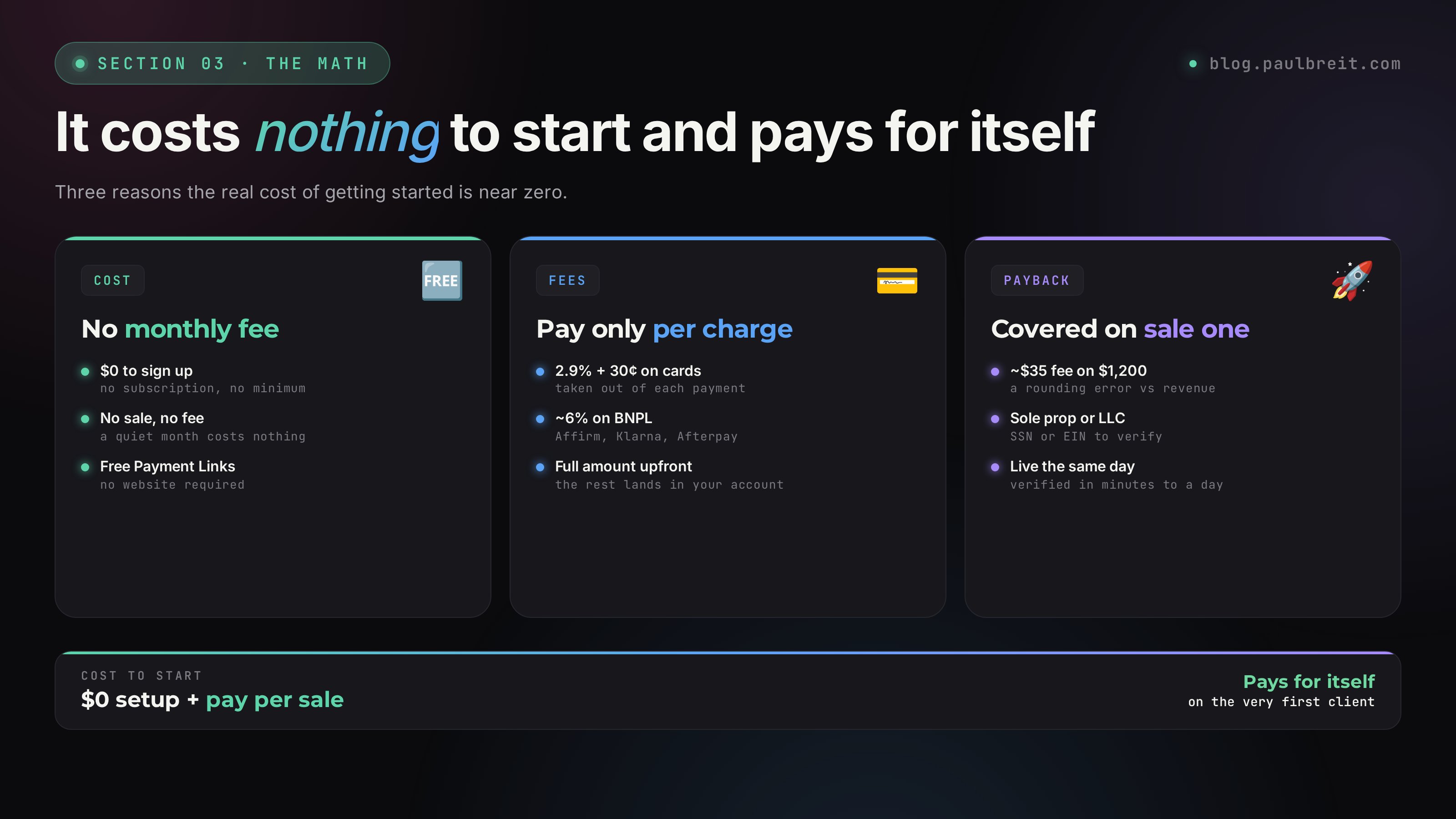 Stripe setup cost: $0, no monthly fee. You pay 2.9% + 30 cents per card charge. Pays for itself on the first sale. Sole prop or LLC required.