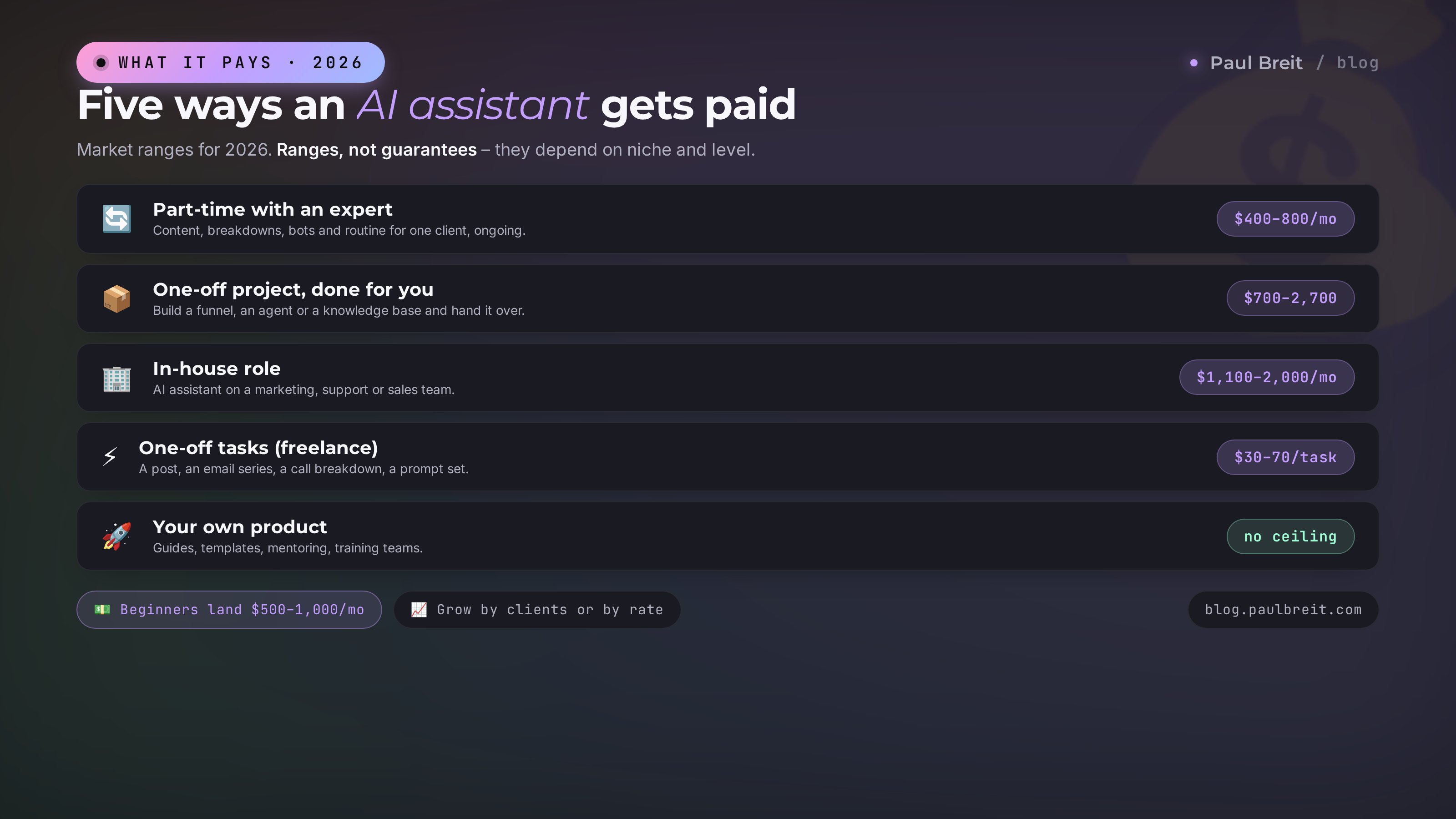 Five income formats for an AI assistant and their 2026 pay ranges