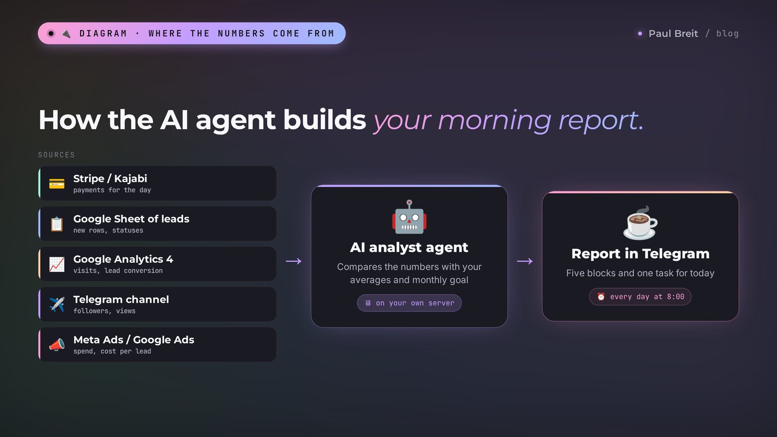 AI business analytics diagram: payments, leads, Google Analytics, your channel, and ads flow into the AI agent and arrive as a report in Telegram