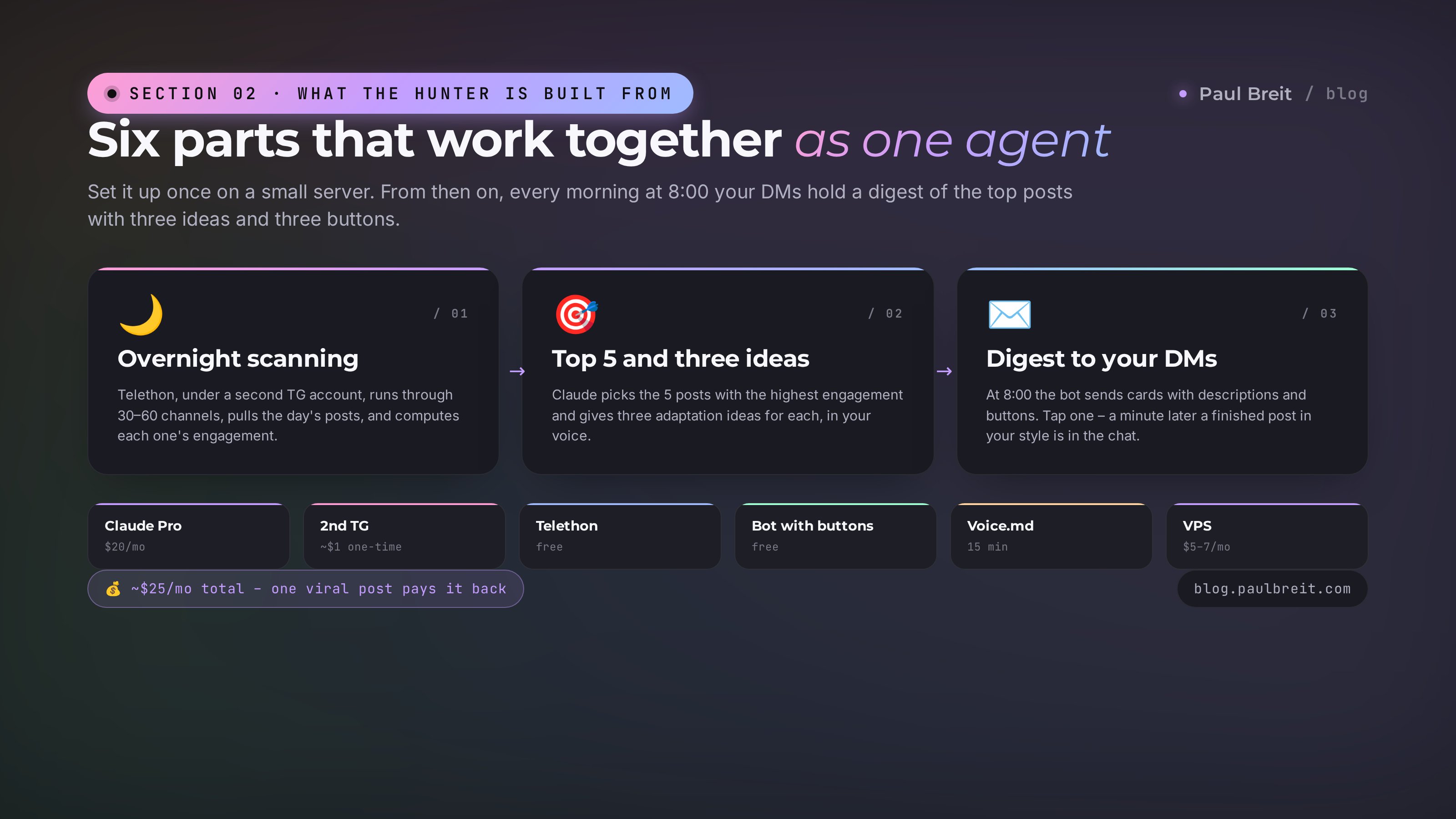 The six parts of the AI client hunter as one agent: overnight scanning (Telethon under a second TG account across 30–60 channels), top 5 and three ideas (Claude picks the posts with the highest engagement and gives three adaptation ideas for each), digest to your DMs (the bot sends cards with buttons at 8:00). Stack: Claude Pro, second TG account, Telethon, bot with buttons, voice.md, VPS – ~$25/mo total
