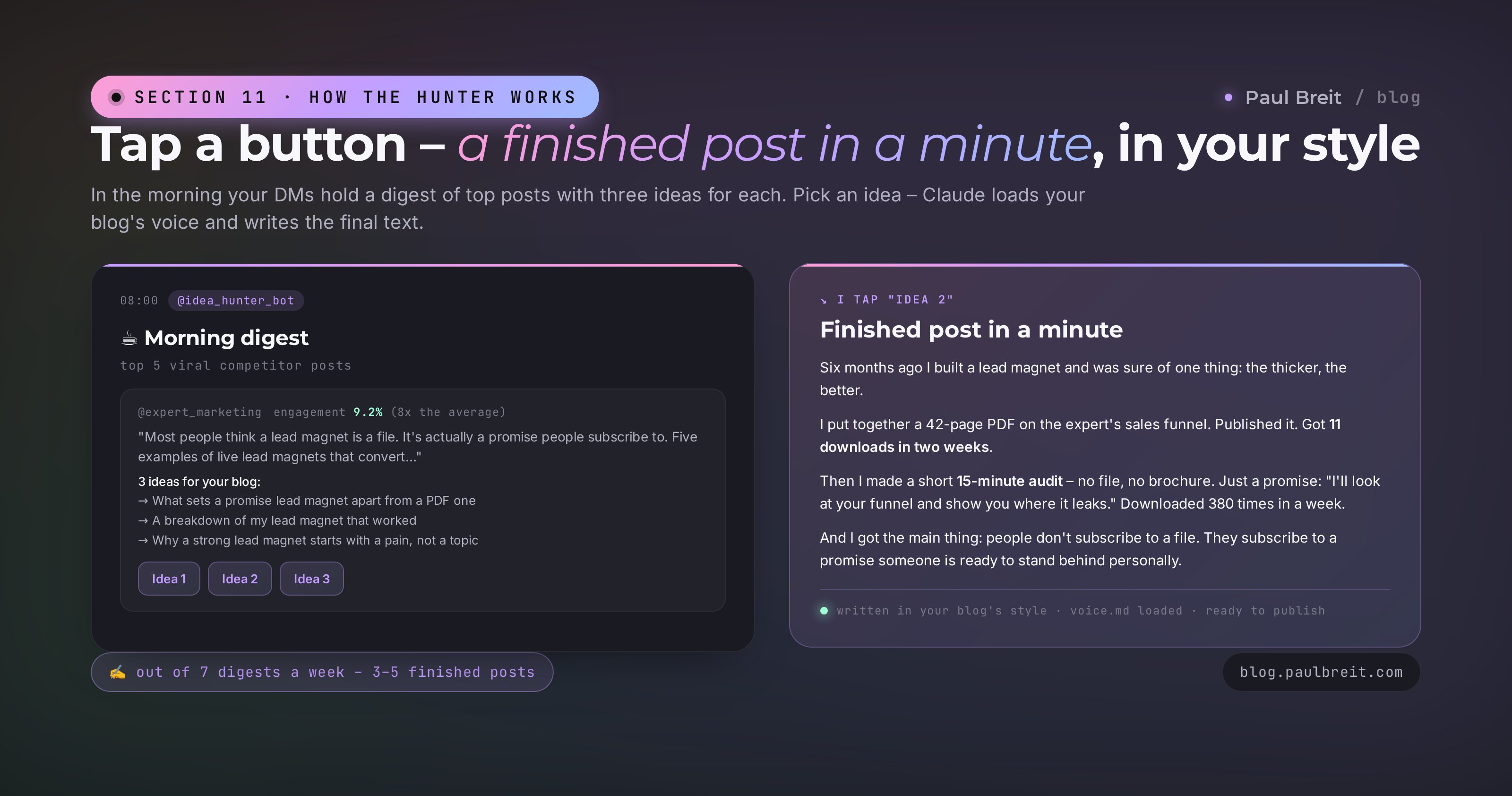 The morning digest in your DMs from the bot: a card with a competitor's viral post, its engagement and three ideas for adapting it to your blog, with three buttons. You tap Idea 2 – a minute later a finished post in your style is in the chat: a story about a lead magnet that flopped and a second lead magnet with 380 downloads in a week. Out of 7 digests a week – 3–5 finished posts