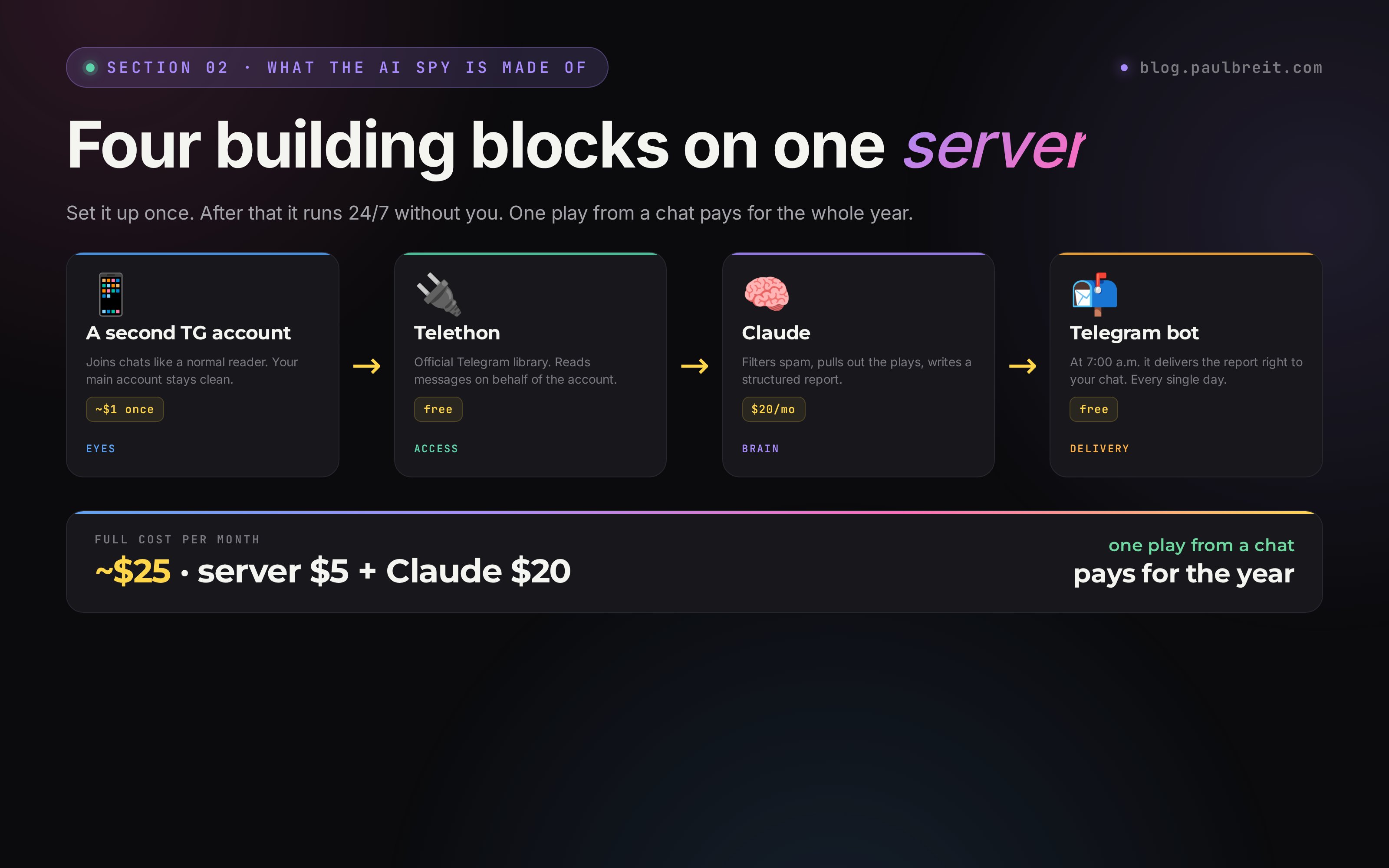 The AI spy architecture: second TG account, Telethon, Claude and a Telegram bot. Full cost ~$25 a month
