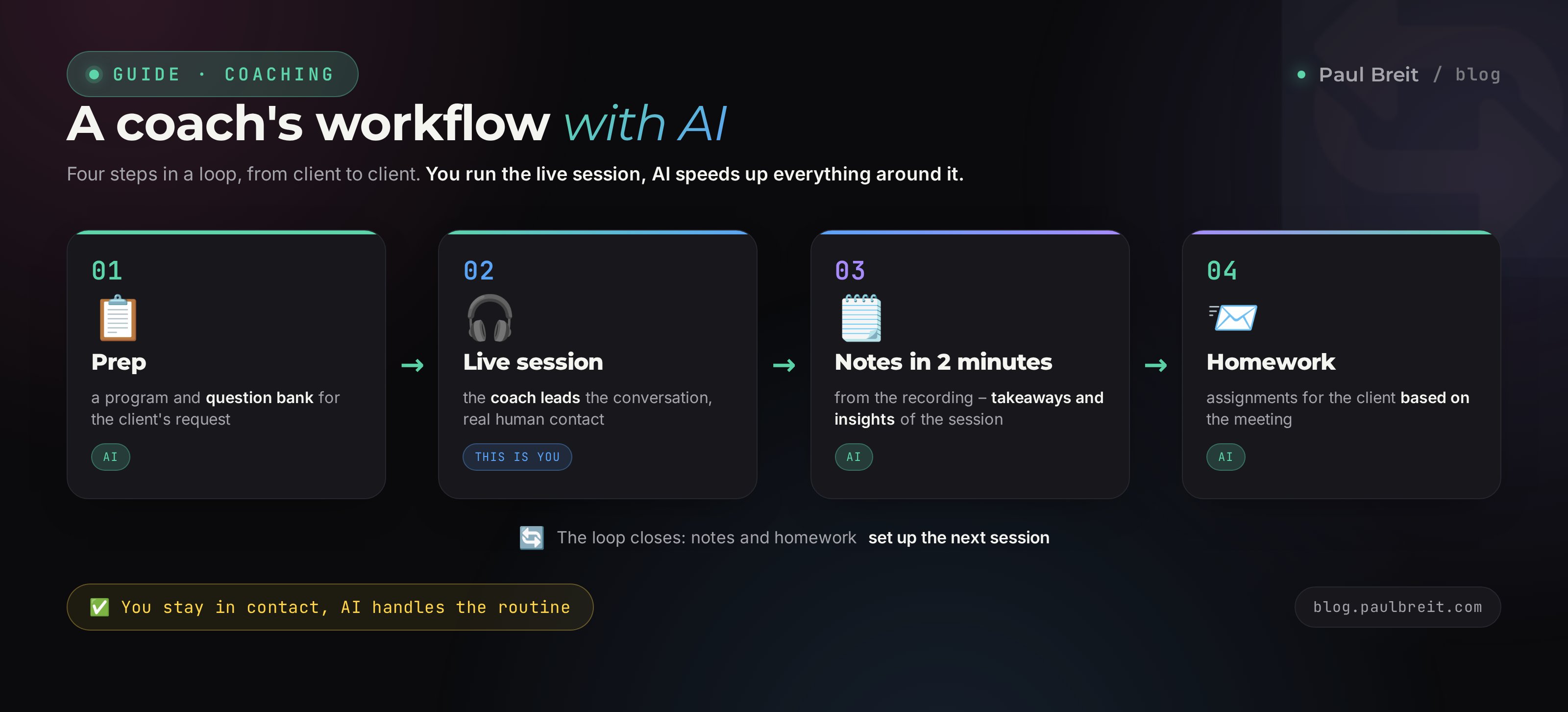 A coach's workflow with AI: prep, session, notes, homework