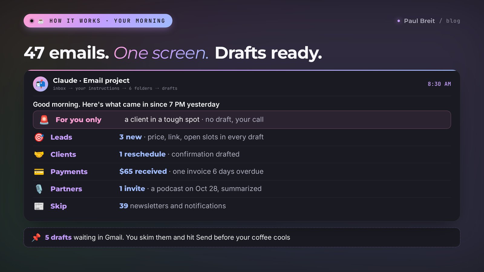 How an email agent works: 47 emails turned into a one-screen morning summary with leads, clients, payments, partners, and drafts ready to send