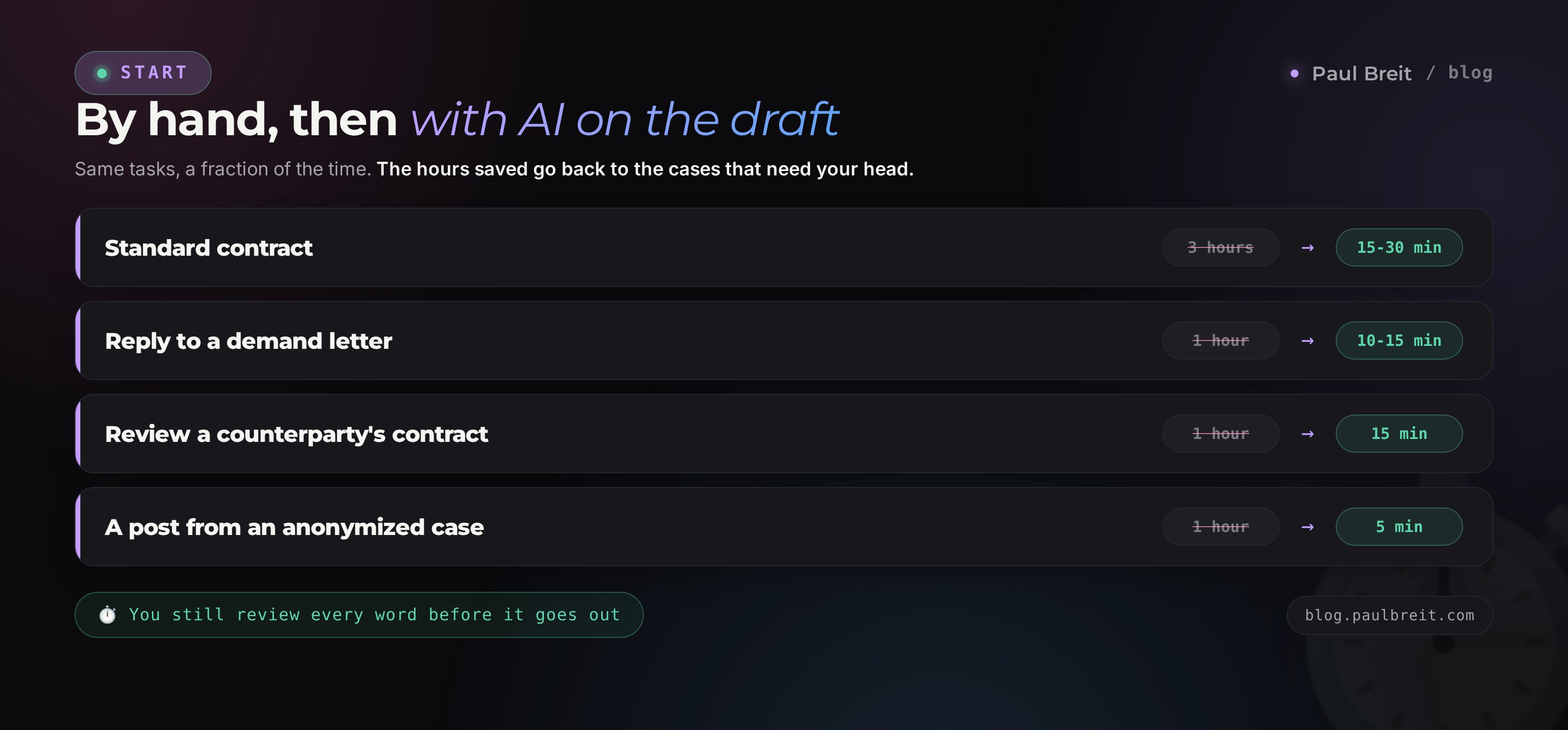 By hand vs with AI: contract, demand letter, and post by time