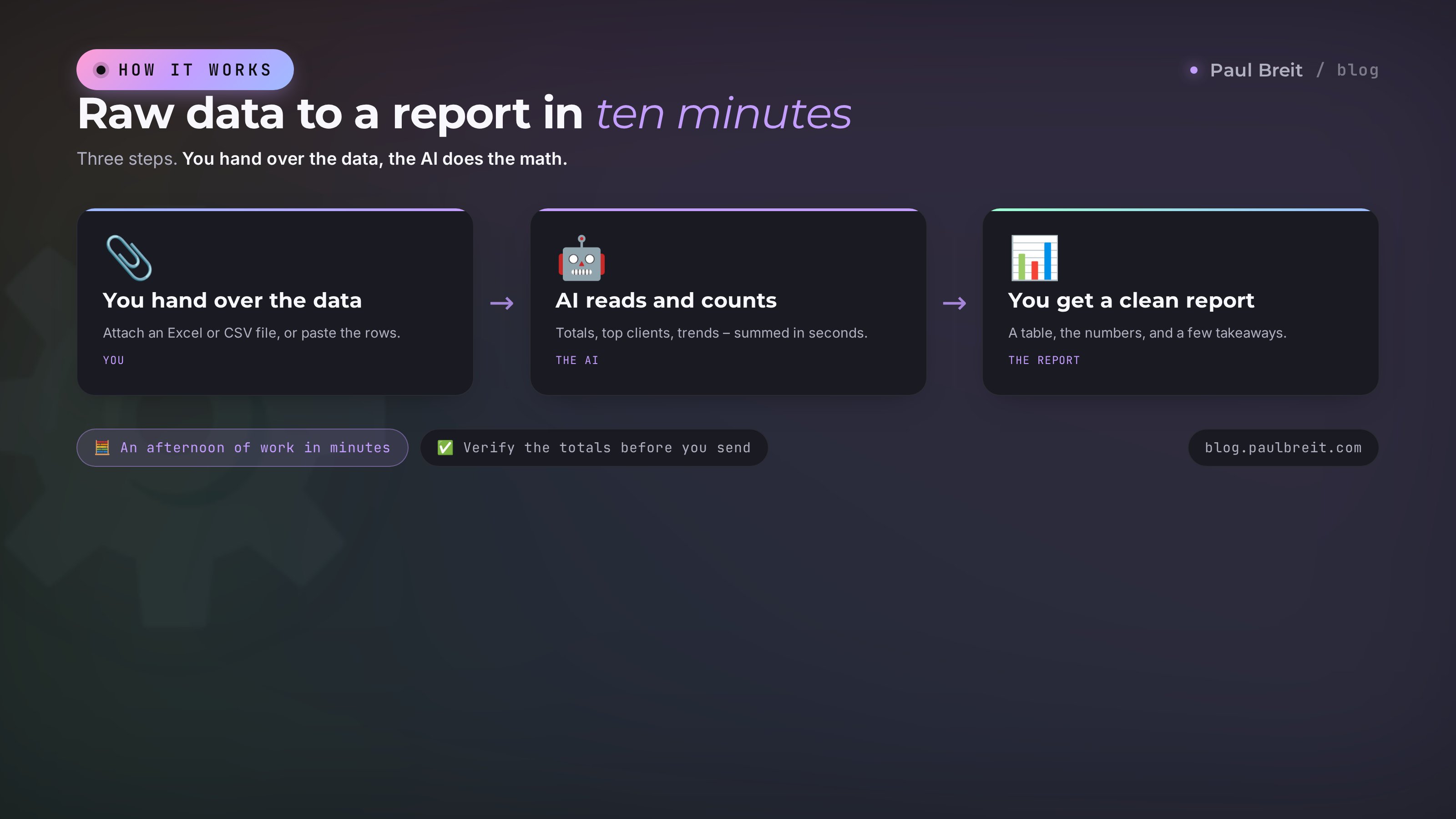 Diagram: raw data, the AI, and a finished report in ten minutes