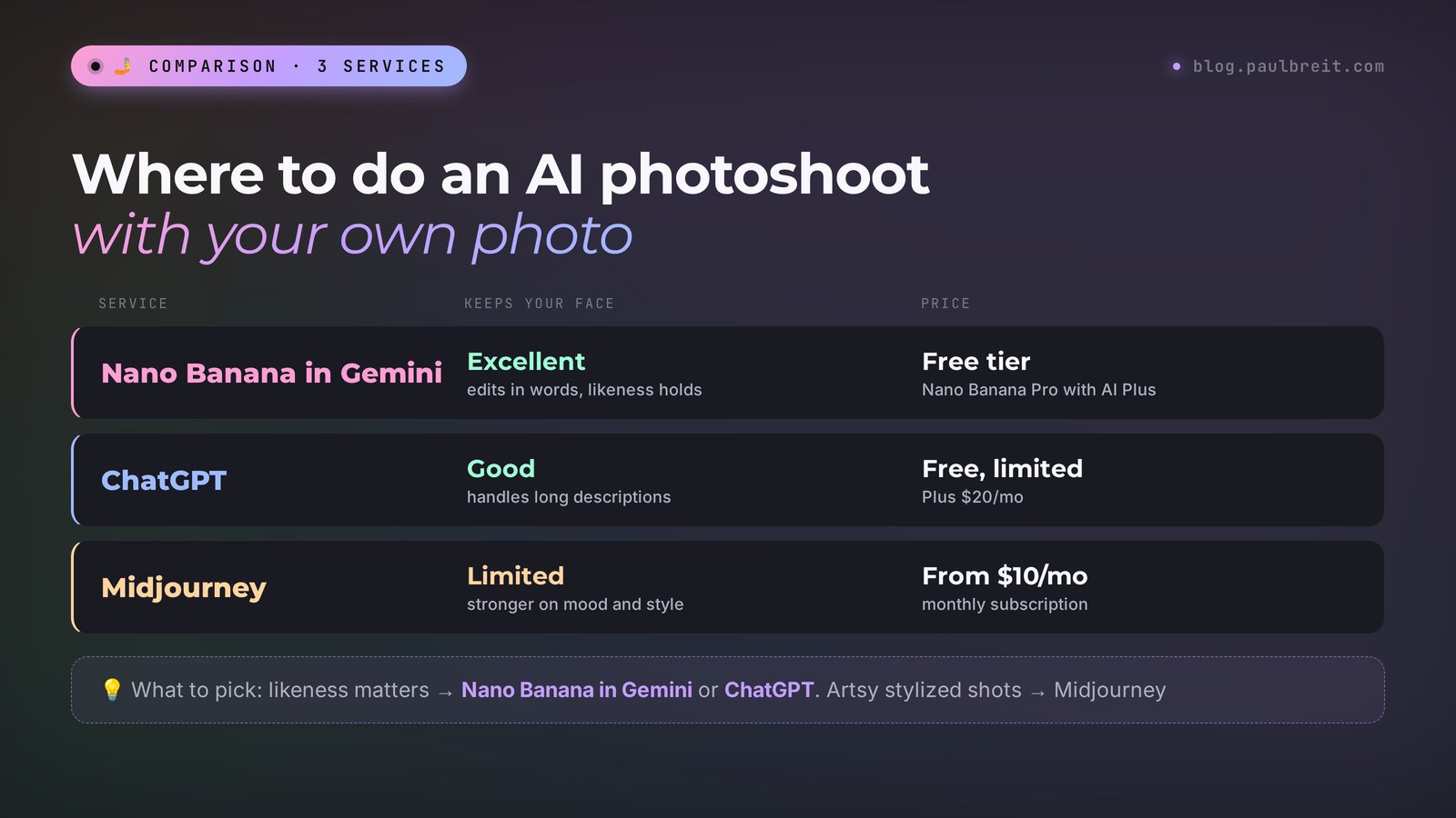 Where to do an AI photoshoot with your own photo: Nano Banana in Gemini, ChatGPT, and Midjourney compared by likeness and price