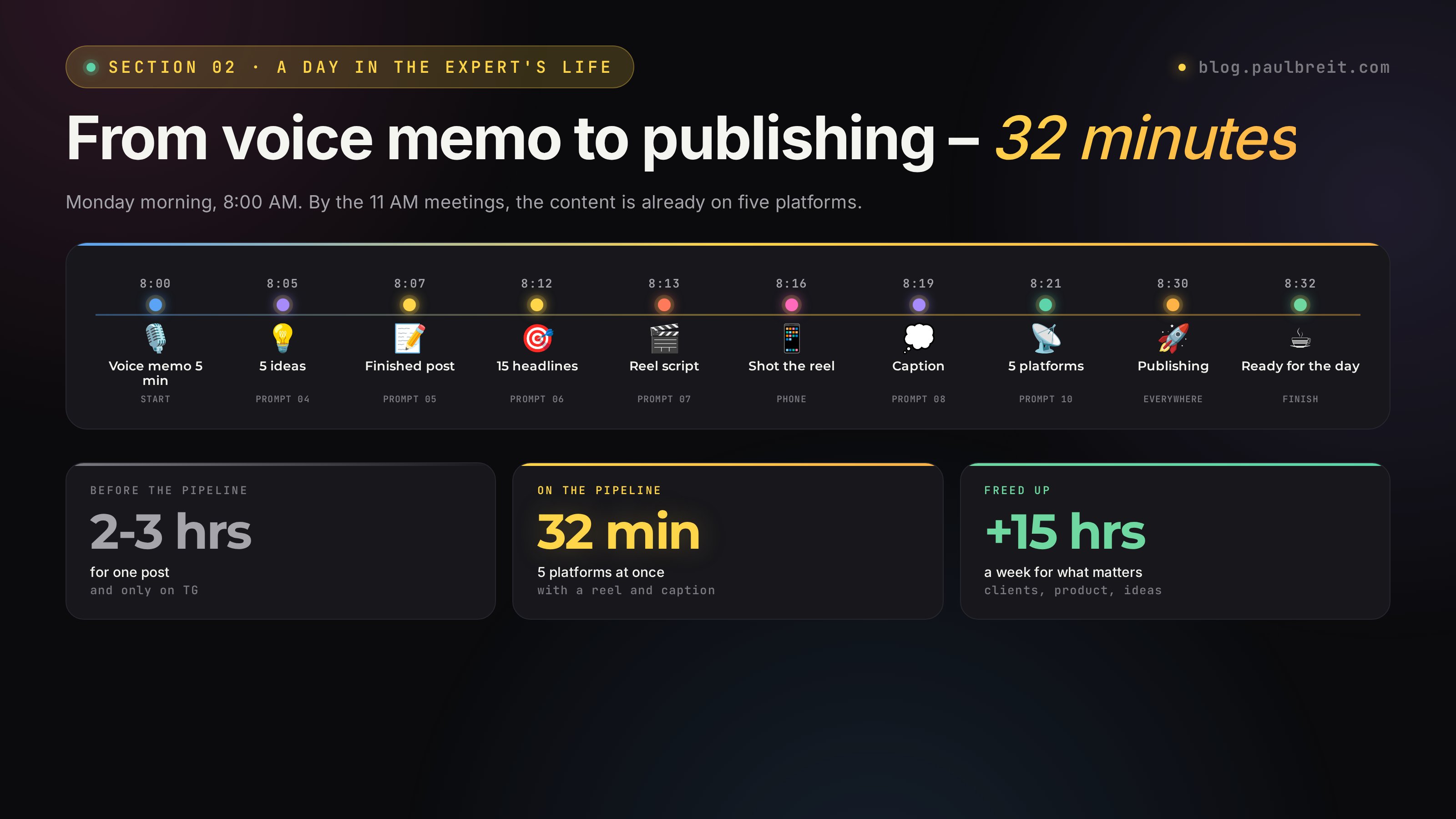A day in the life of an expert on the pipeline: 32 minutes from voice memo to publishing on 5 platforms
