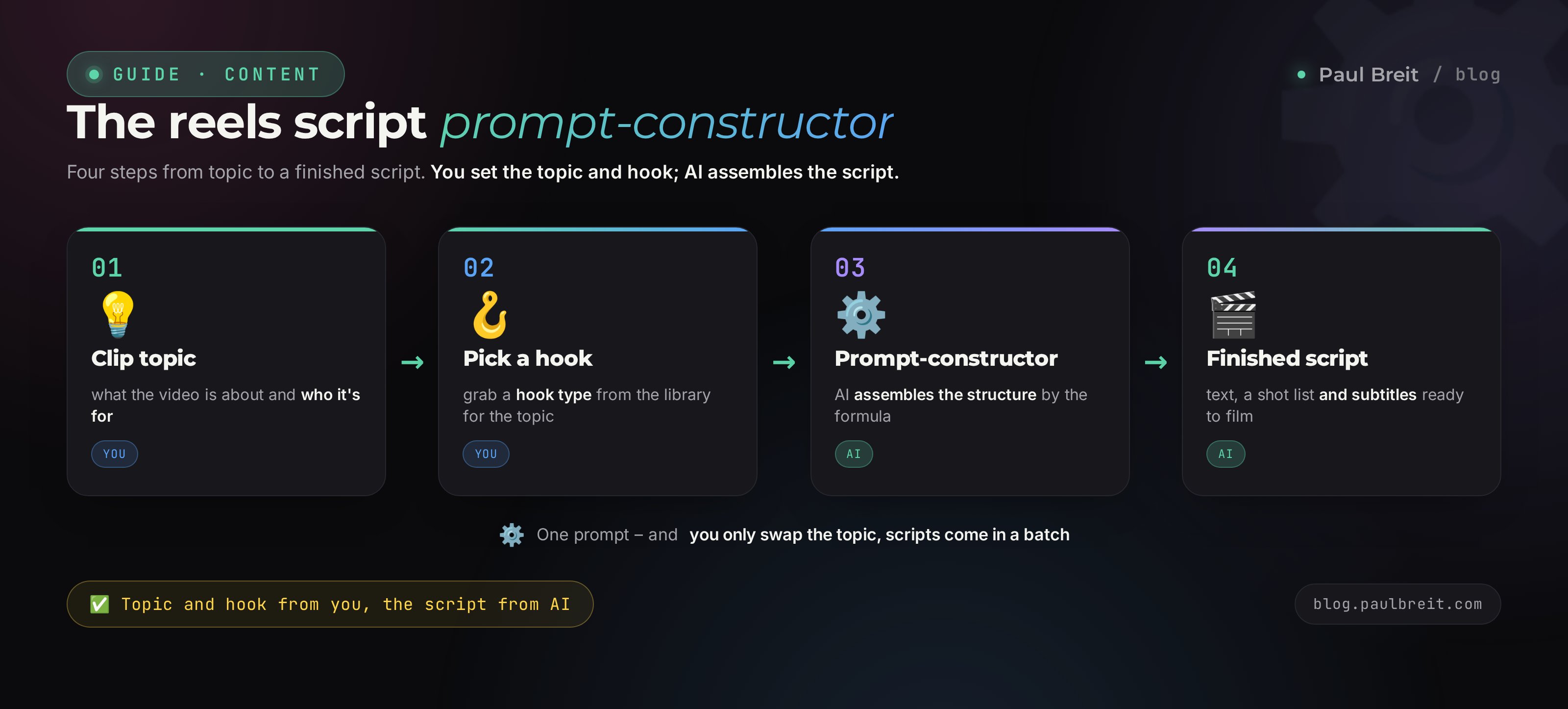The prompt-constructor: turning a topic and hook into a finished reels script