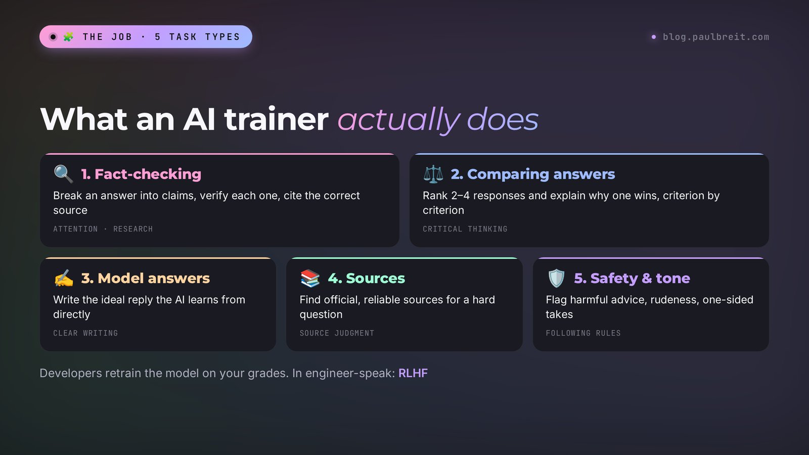 Five AI trainer task types: fact-checking, comparing answers, model answers, finding sources, safety and tone review