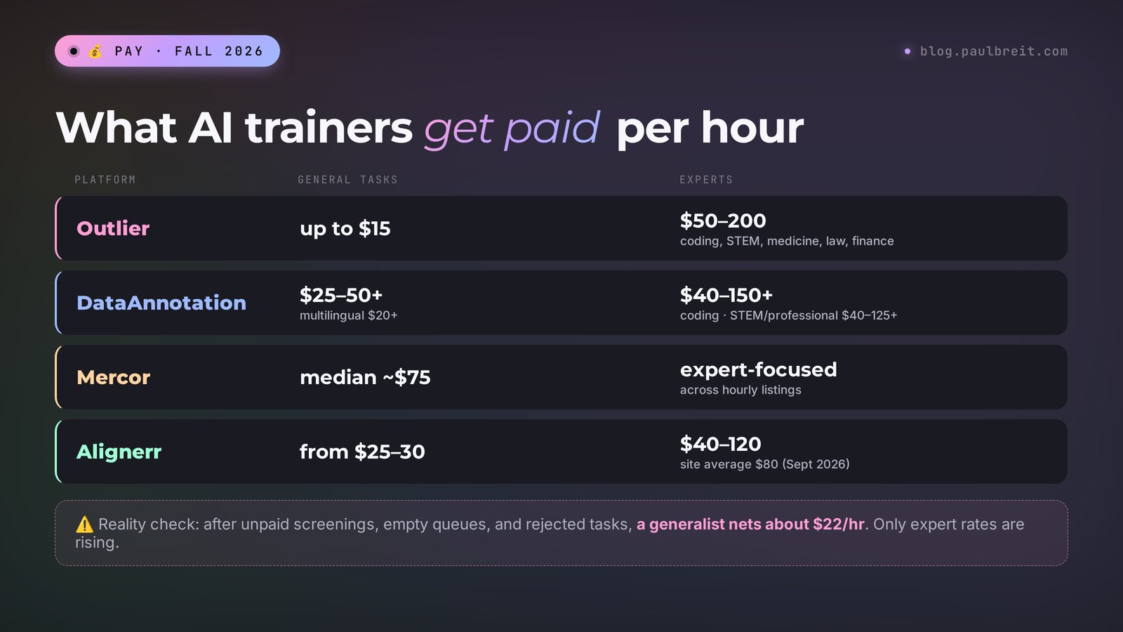 AI trainer pay in 2026: Outlier up to $15/hr for generalists and $50–200 for experts, DataAnnotation $25–50+, Mercor median about $75, Alignerr average $80