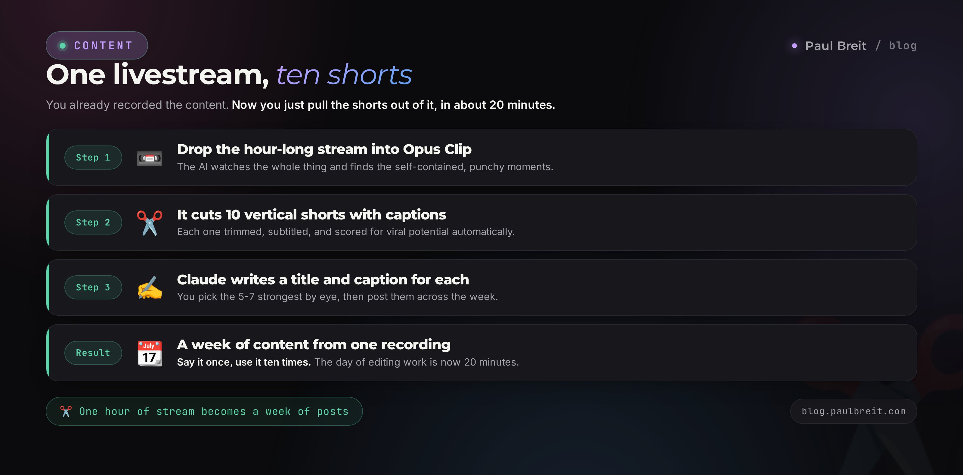 Repurposing flow: one hour-long livestream becomes ten vertical shorts with subtitles