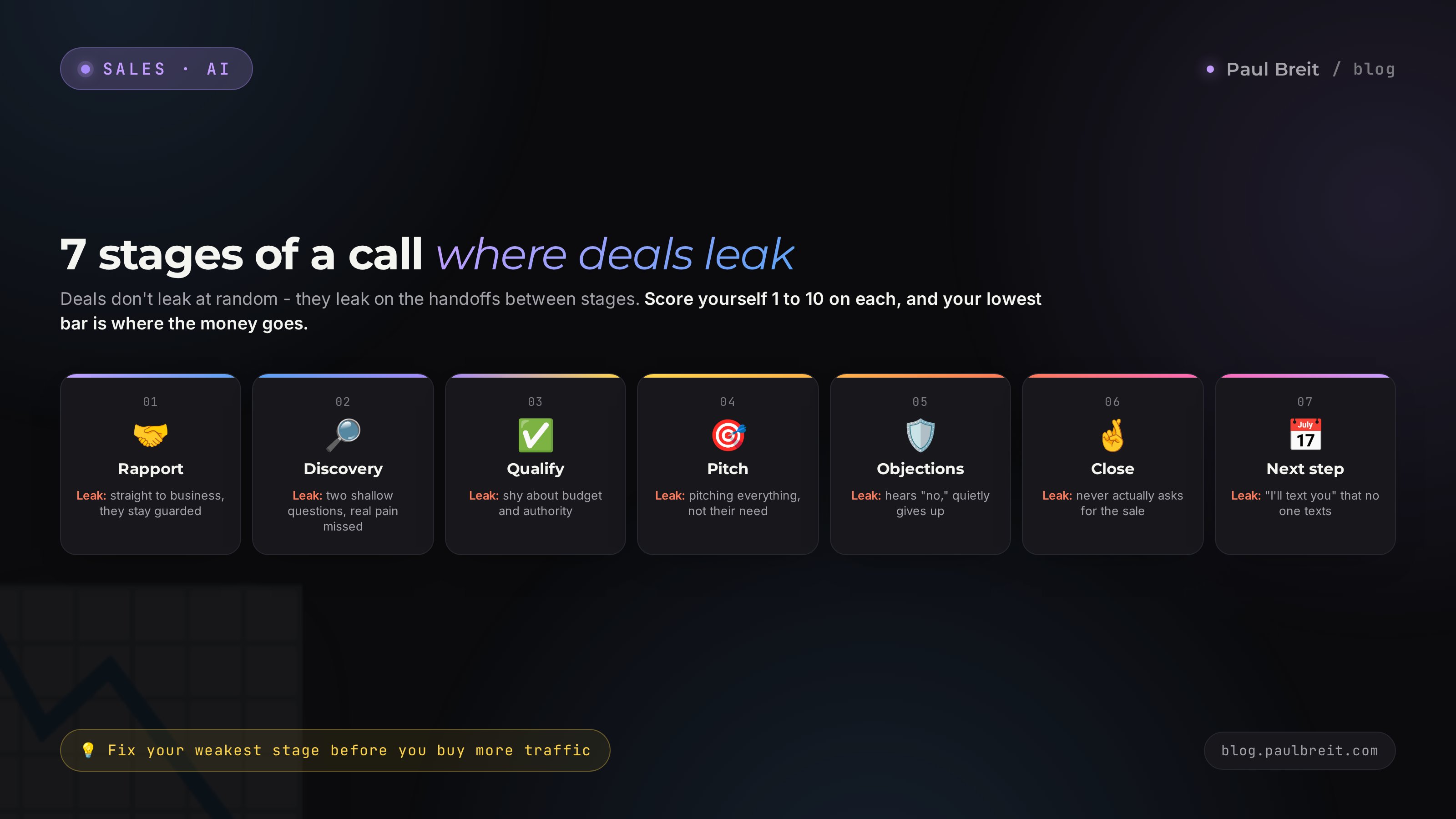 Seven stages of a sales call: rapport, discovery, qualification, presentation, objections, closing, next step