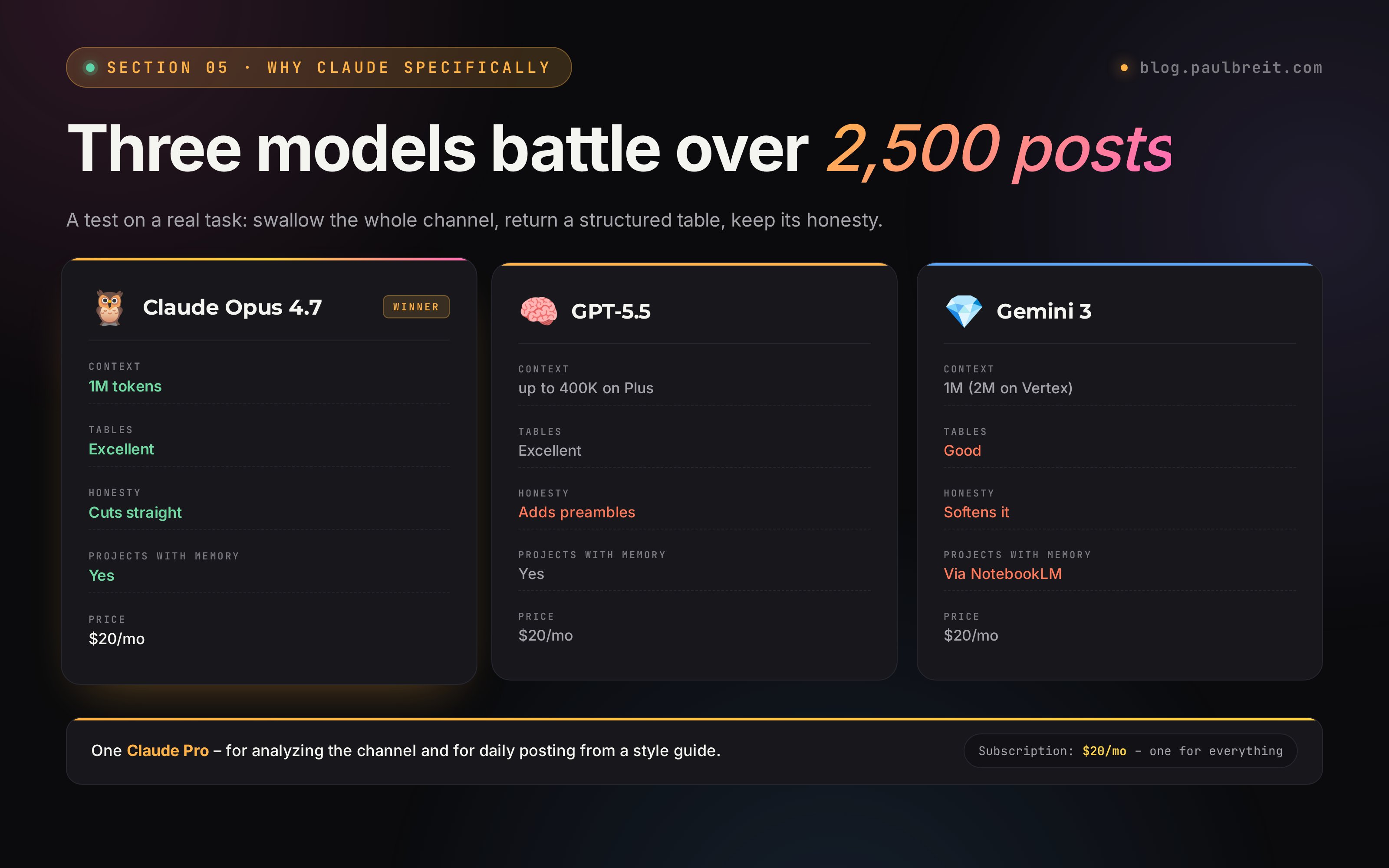 Three models battle over 2,500 posts: Claude Opus 4.7 vs GPT-5.5 vs Gemini 3. Claude wins on context, directness of the breakdown, and projects with memory