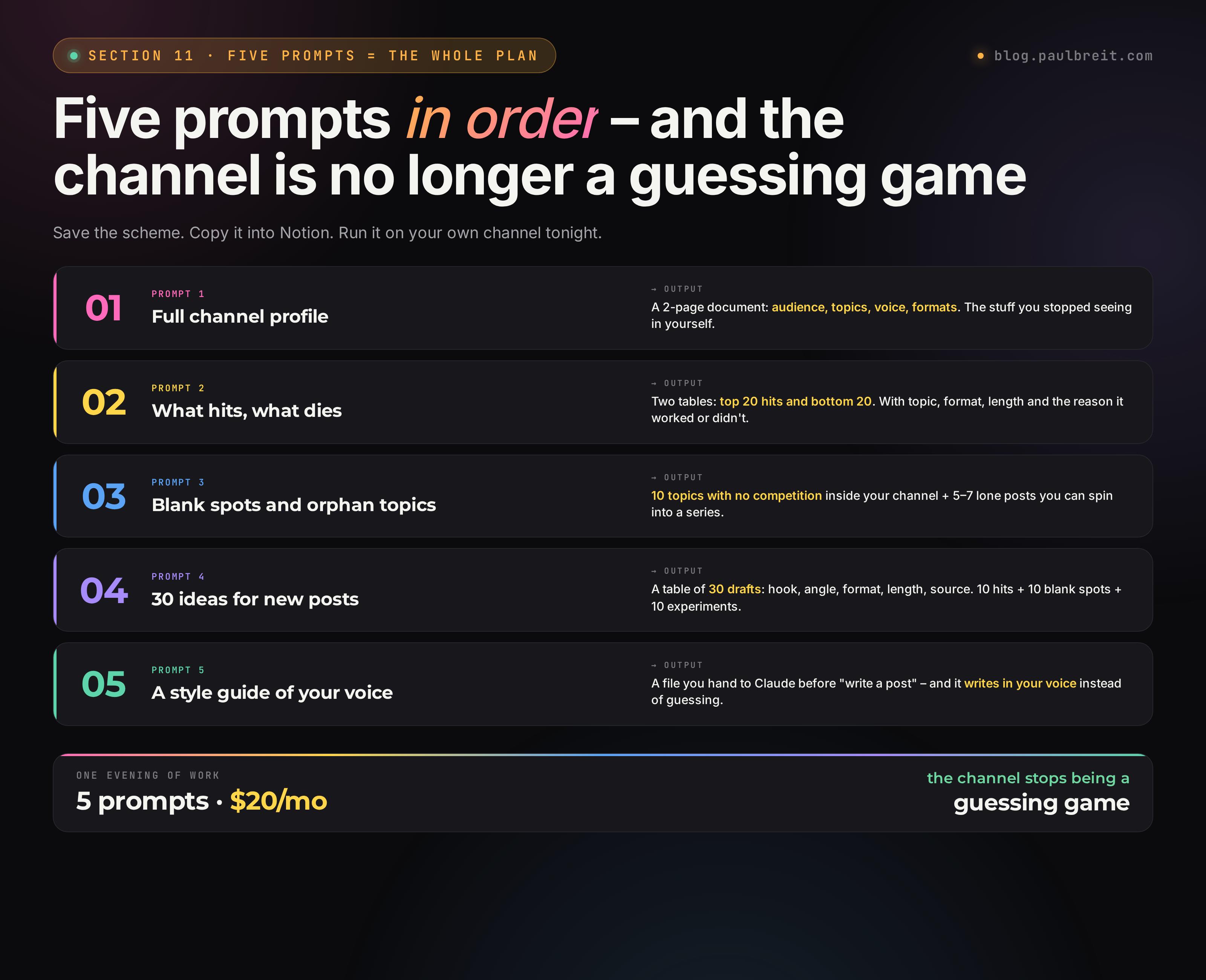 Five prompts in order: full channel profile, what hits what dies, blank spots and orphan topics, 30 ideas for posts, a style guide of your voice – with a concrete output for each