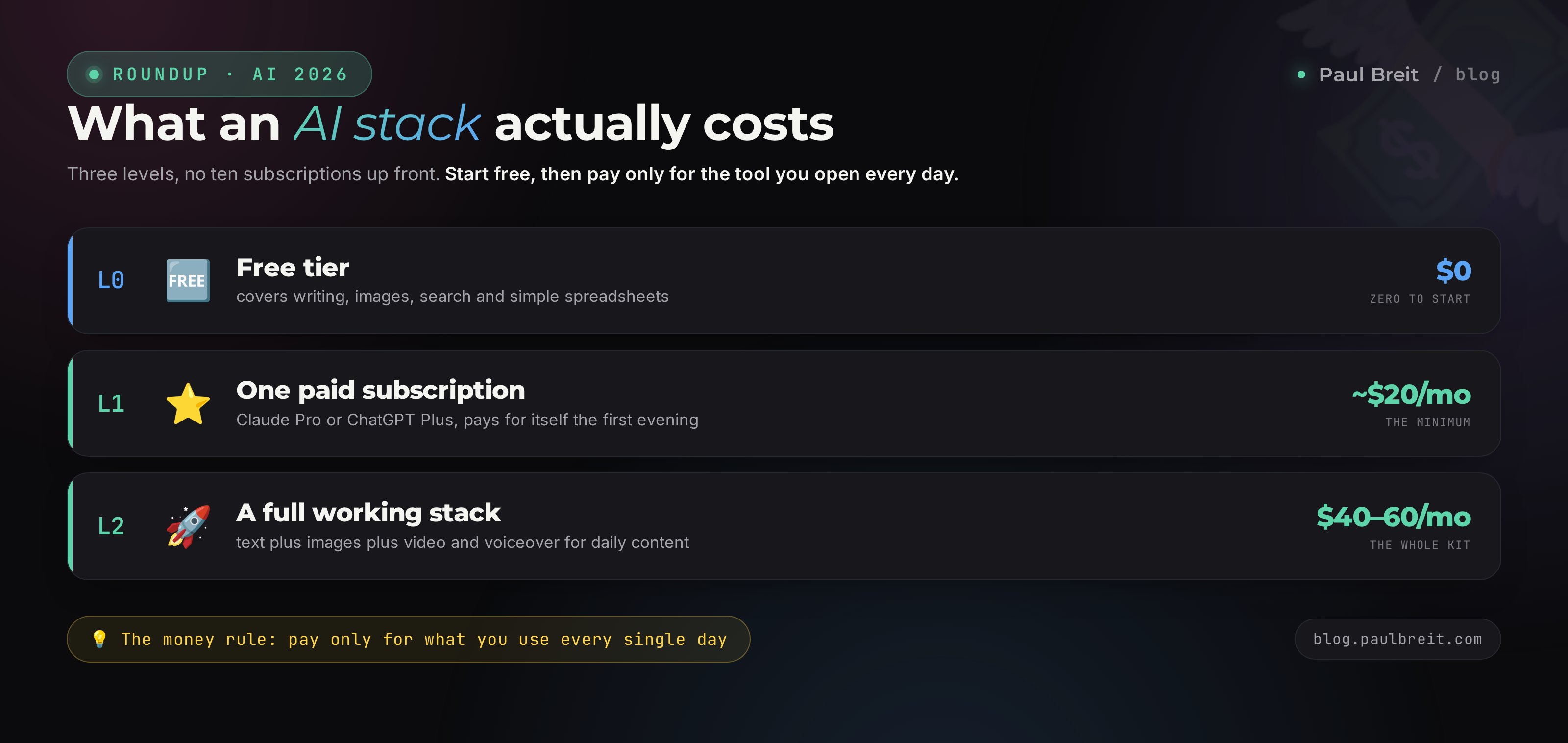 AI tools price comparison: free start, one paid subscription around 20 dollars, a full stack 40 to 60 dollars a month