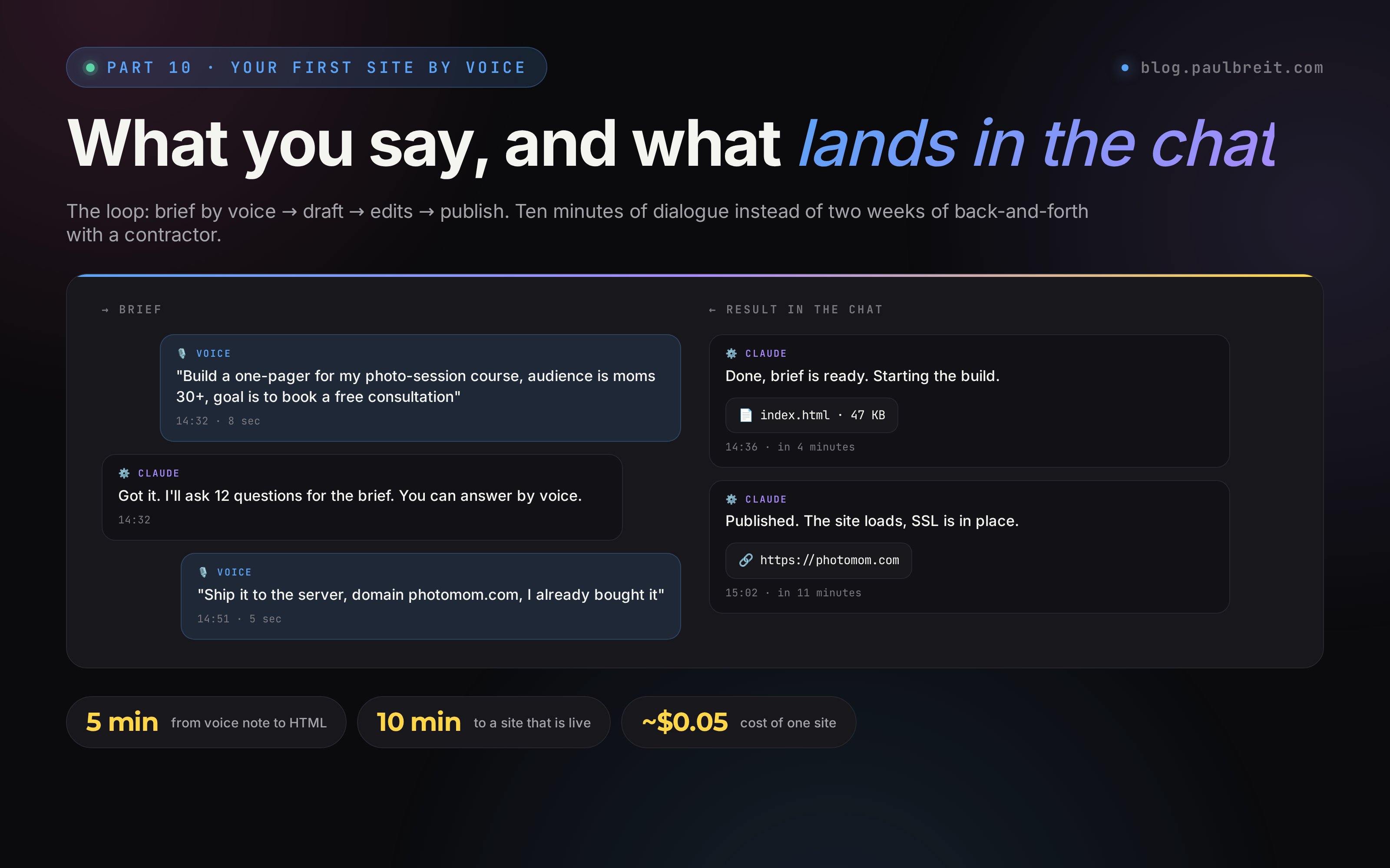What you say to the bot in Telegram and what lands back in the chat: voice commands, an index.html file, a link to the live site