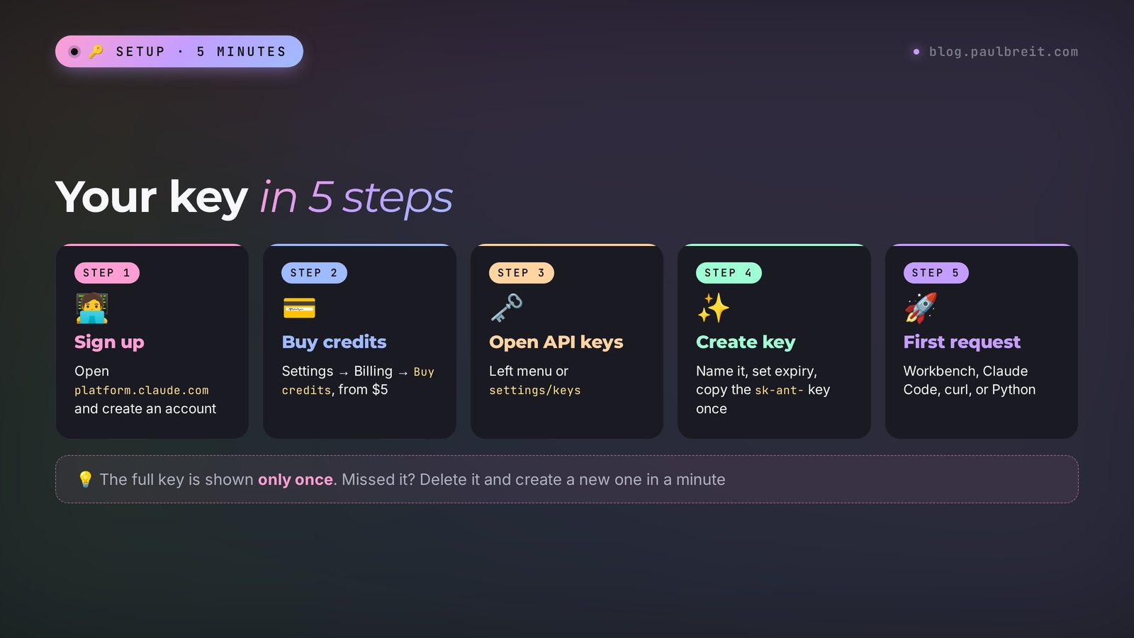 How to get a Claude API key in 5 steps: sign up at platform.claude.com, buy credits from $5, open API keys, click Create key, send your first request