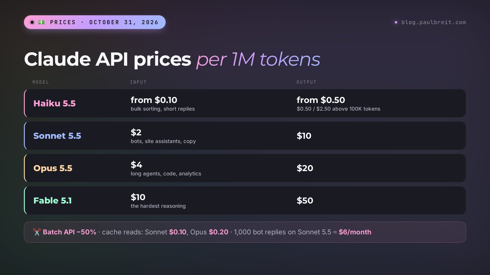 Claude API prices as of October 31, 2026 per million tokens: Haiku 5.5 from $0.10 and $0.50, Sonnet 5.5 $2 and $10, Opus 5.5 $4 and $20, Fable 5.1 $10 and $50