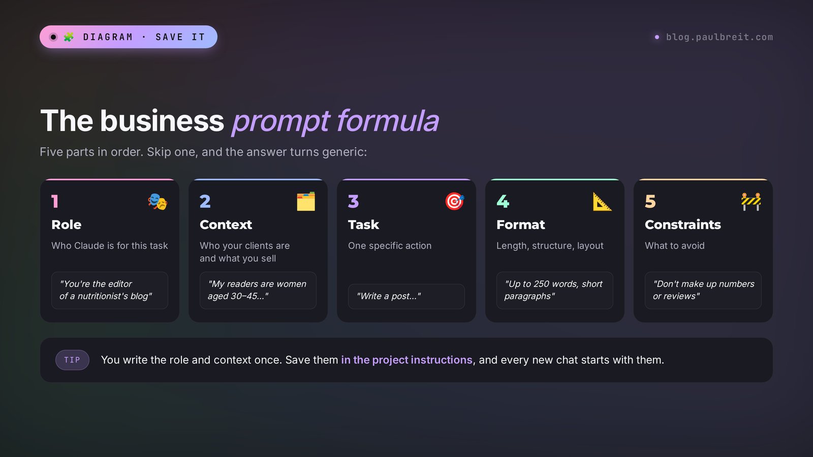 The business prompt formula for Claude: role, context, task, format, constraints