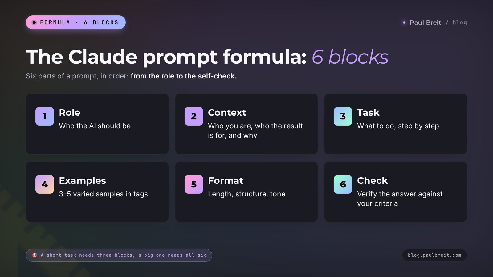 The Claude prompt formula in 6 blocks: role, context, task, examples, format, check