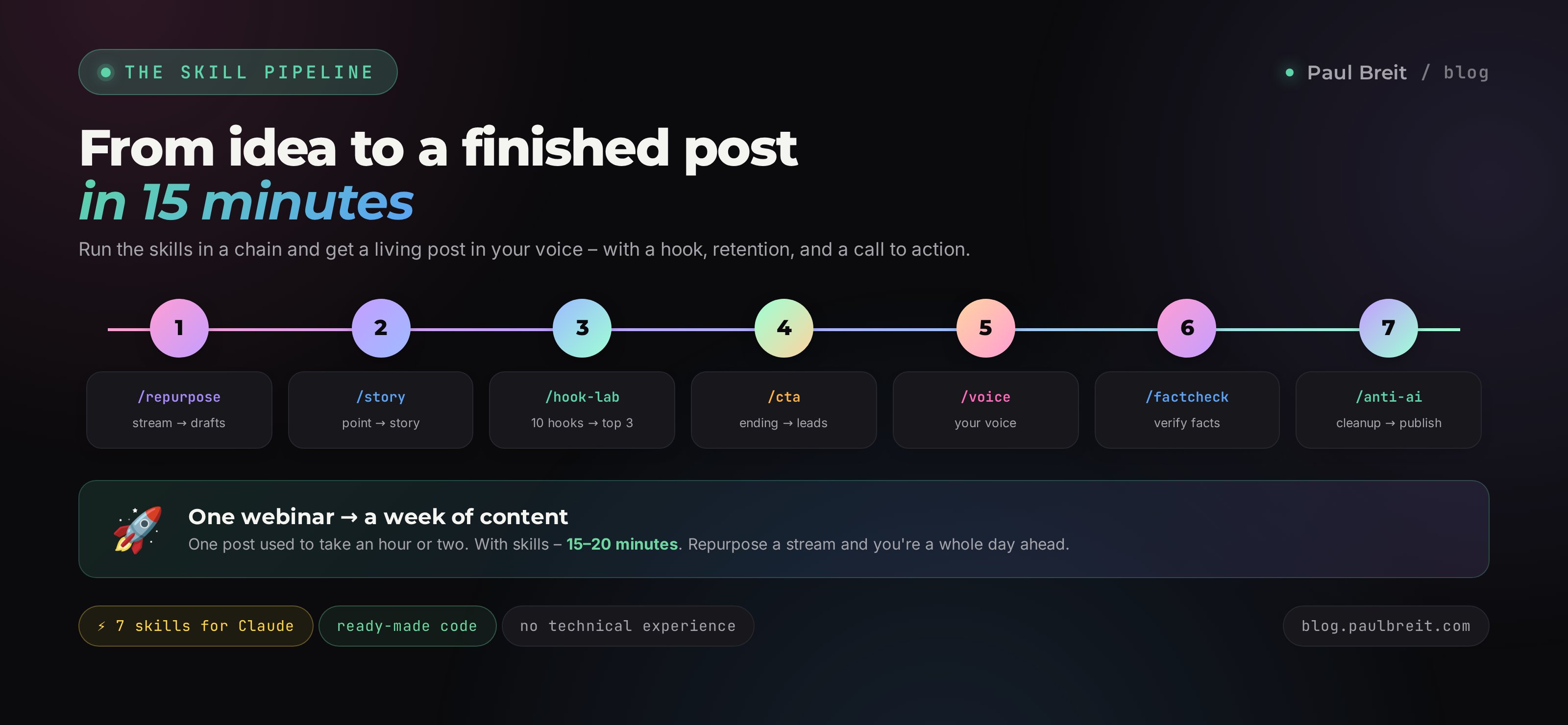 From idea to finished post in 15 minutes: the seven-skill pipeline, step by step