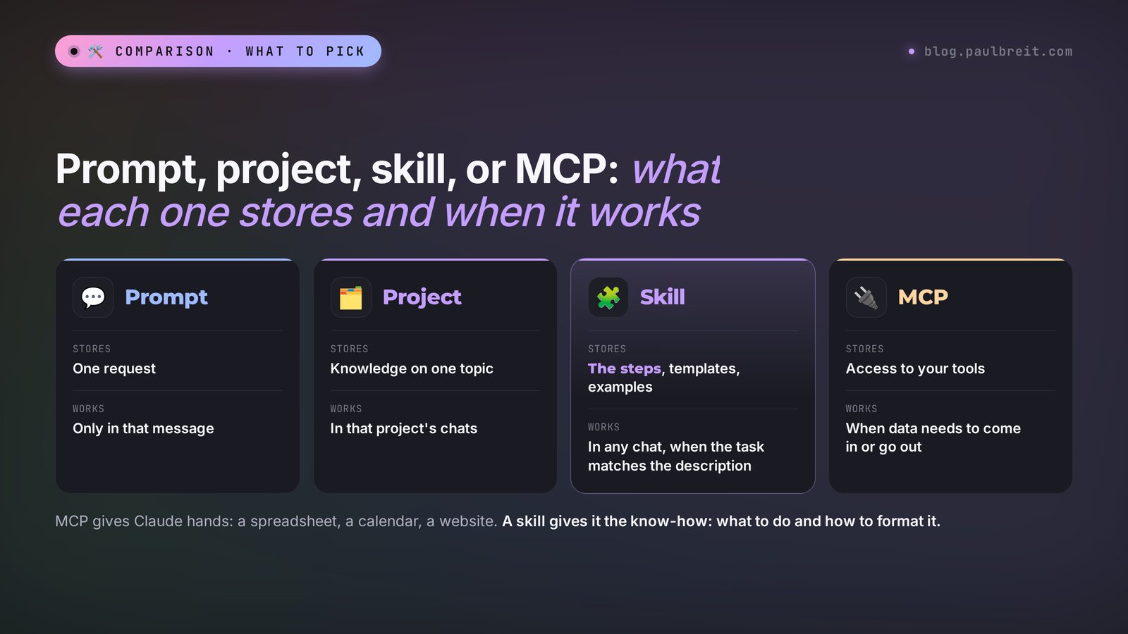Prompt, project, skill, and MCP in Claude compared: what each one stores and when it works