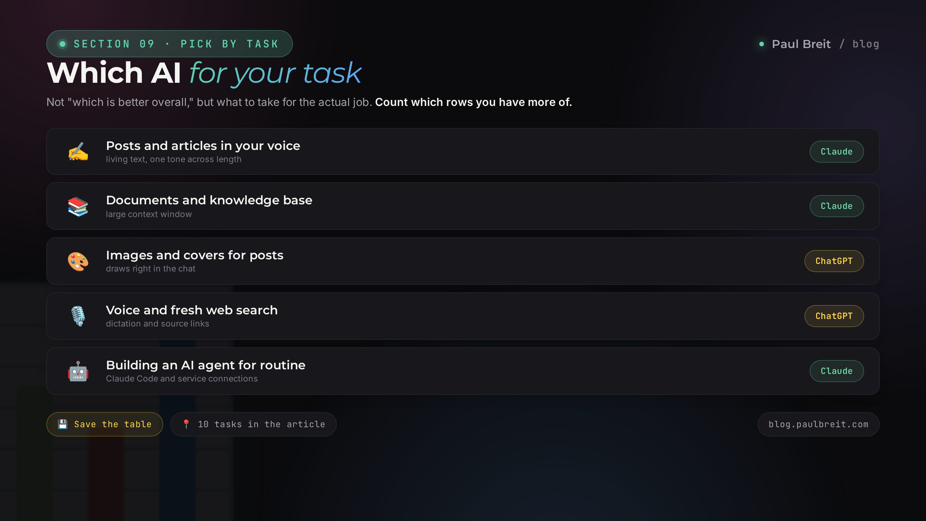 Task-by-task breakdown: writing and documents vs images and voice