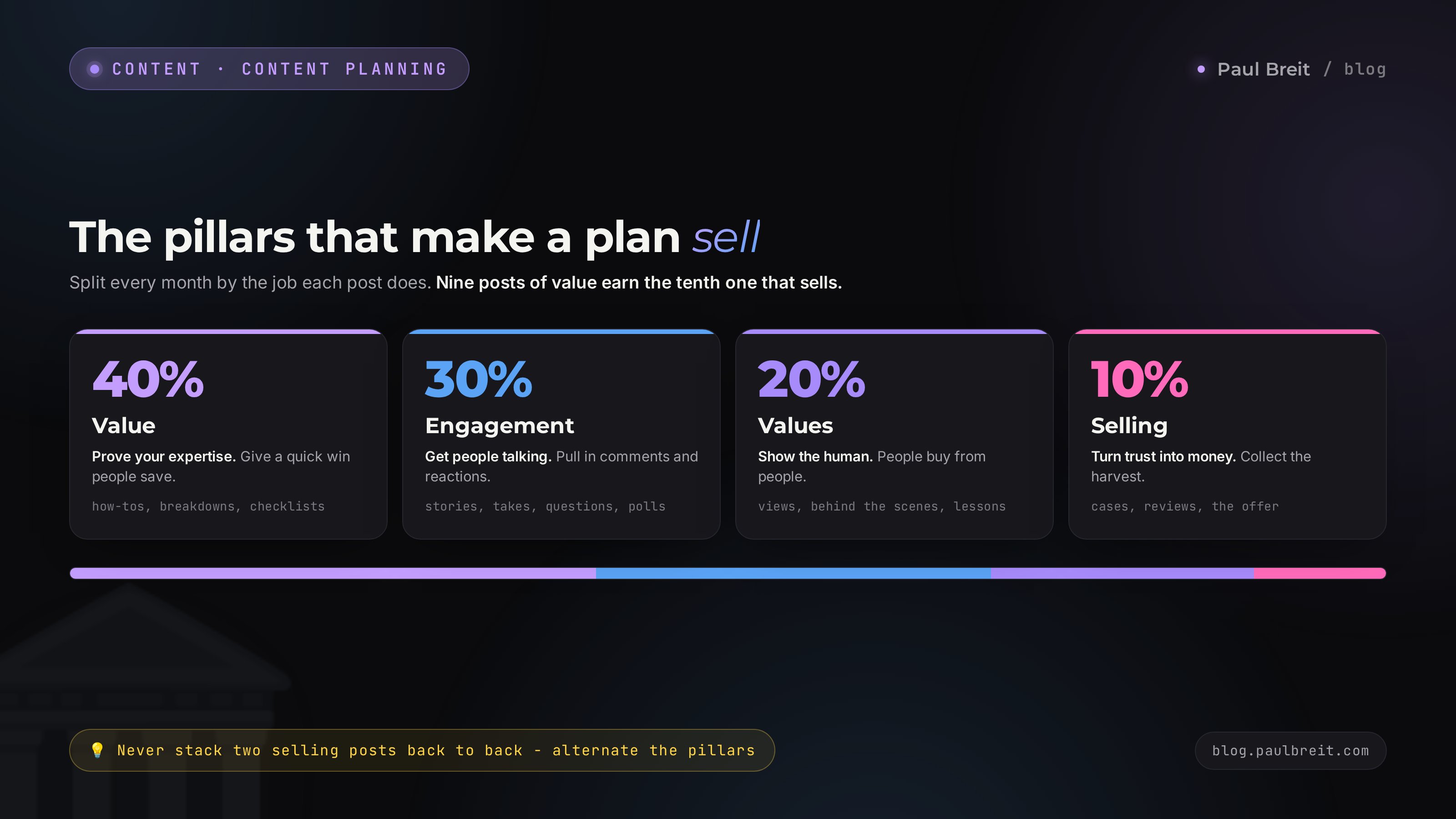 The plan's content pillars: 40% value, 30% engagement, 20% values, 10% selling
