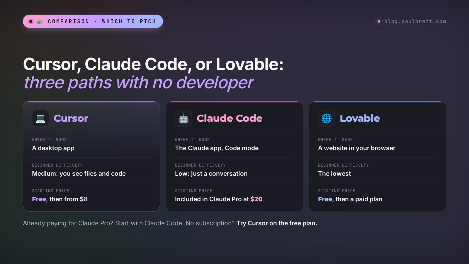 Cursor, Claude Code, and Lovable compared by difficulty, use cases, and starting price in 2026