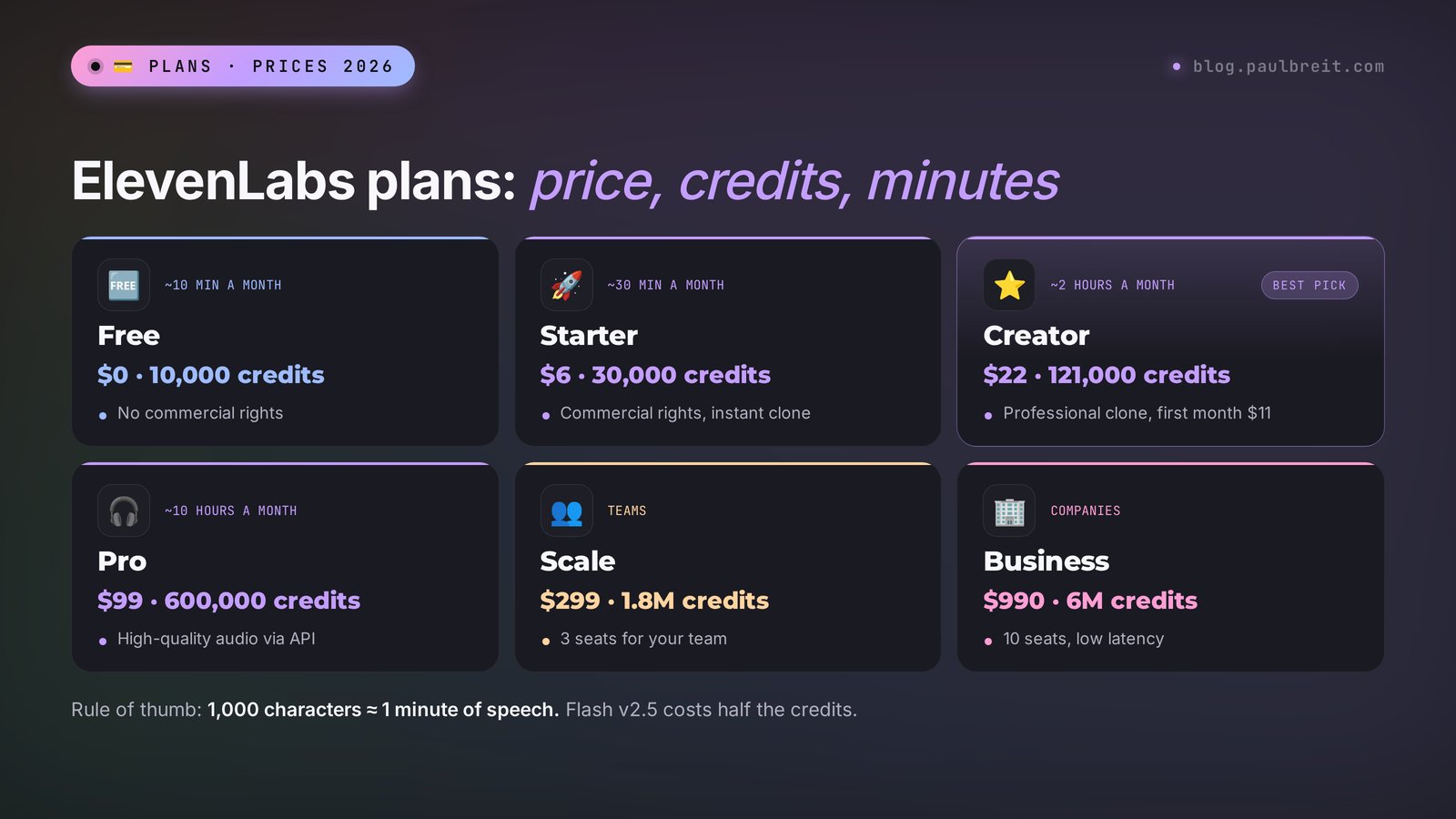 ElevenLabs plans 2026: Free, Starter, Creator, Pro, Scale, and Business with price, credits, and minutes of audio