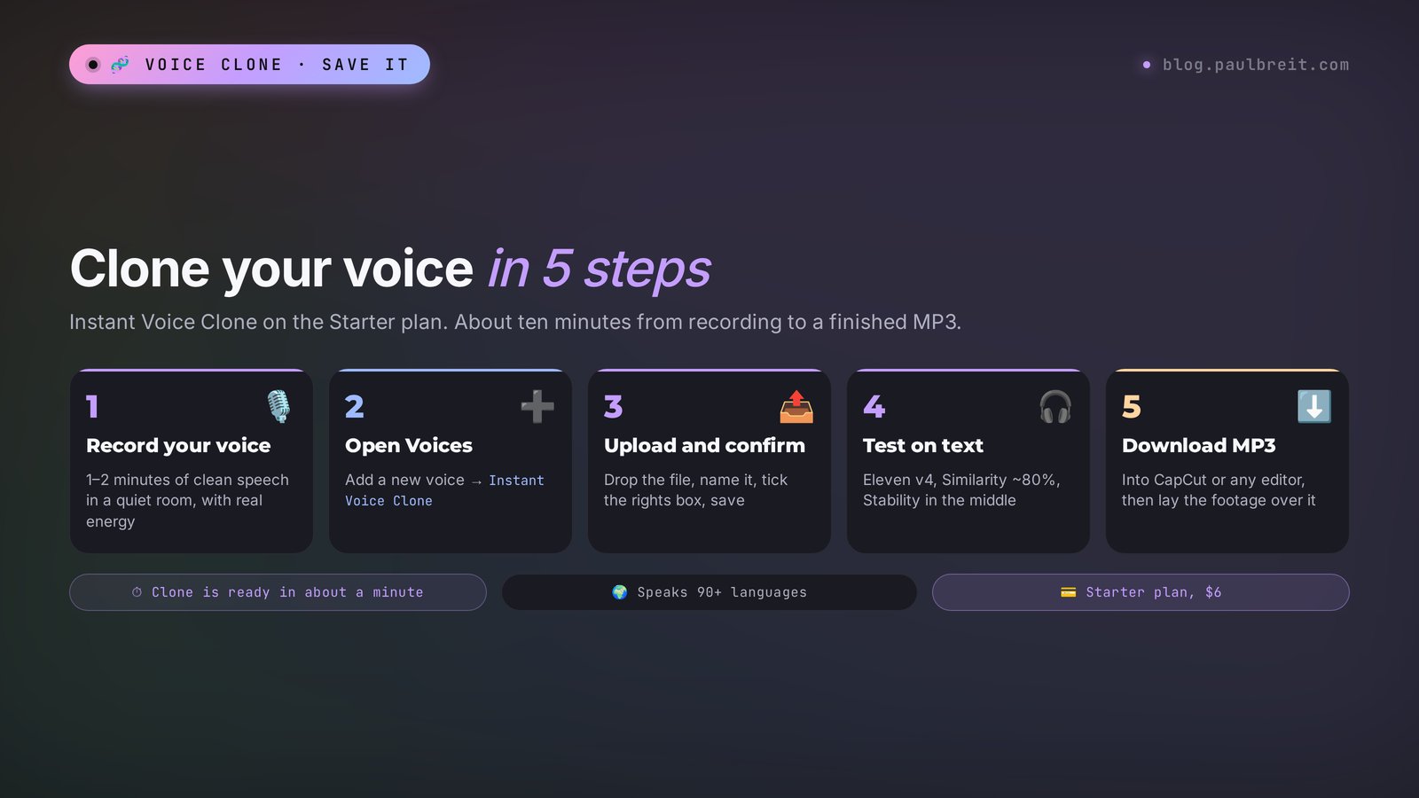 Clone your voice in ElevenLabs in 5 steps: record, Instant Voice Clone, upload, test on text, download the MP3
