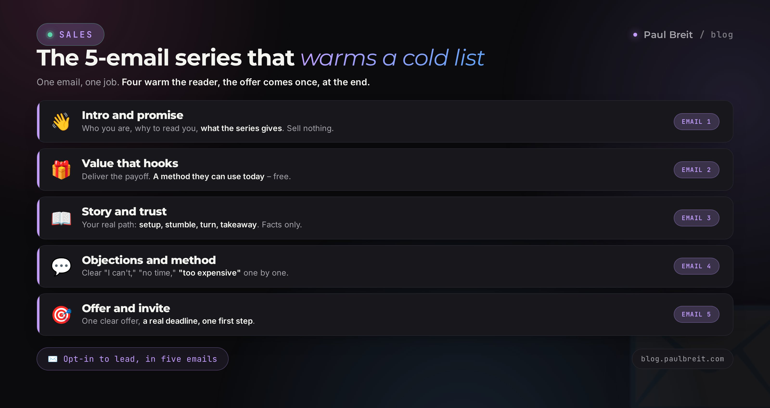The 5-email newsletter series: intro, value, story, objections, offer