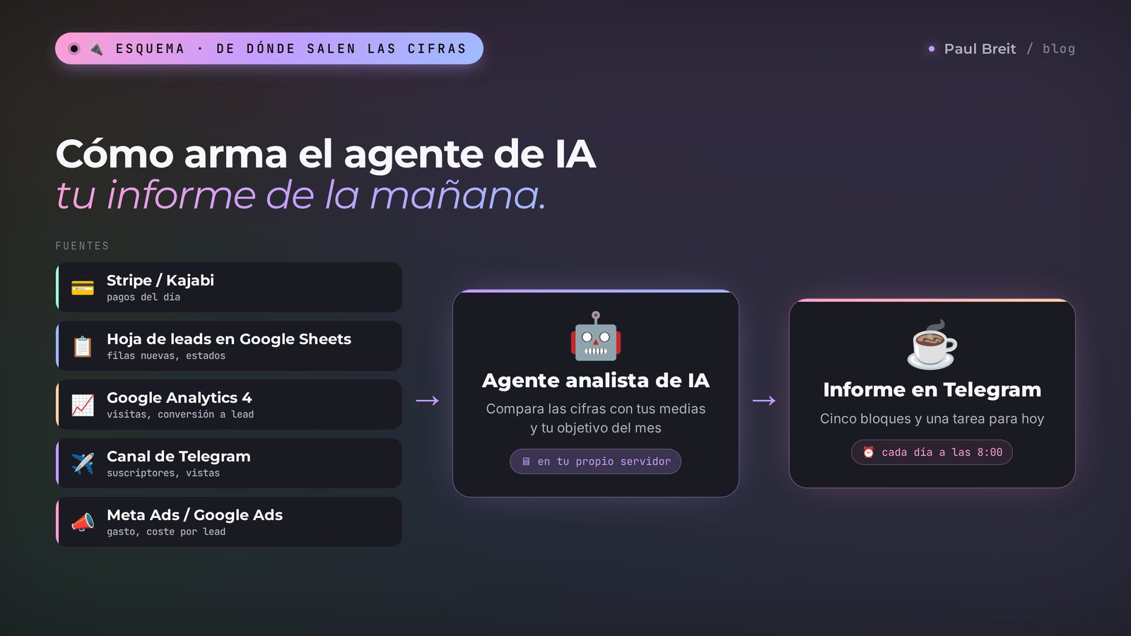 Esquema de analítica con IA: pagos, leads, Google Analytics, tu canal y los anuncios entran en el agente de IA y llegan como informe a Telegram