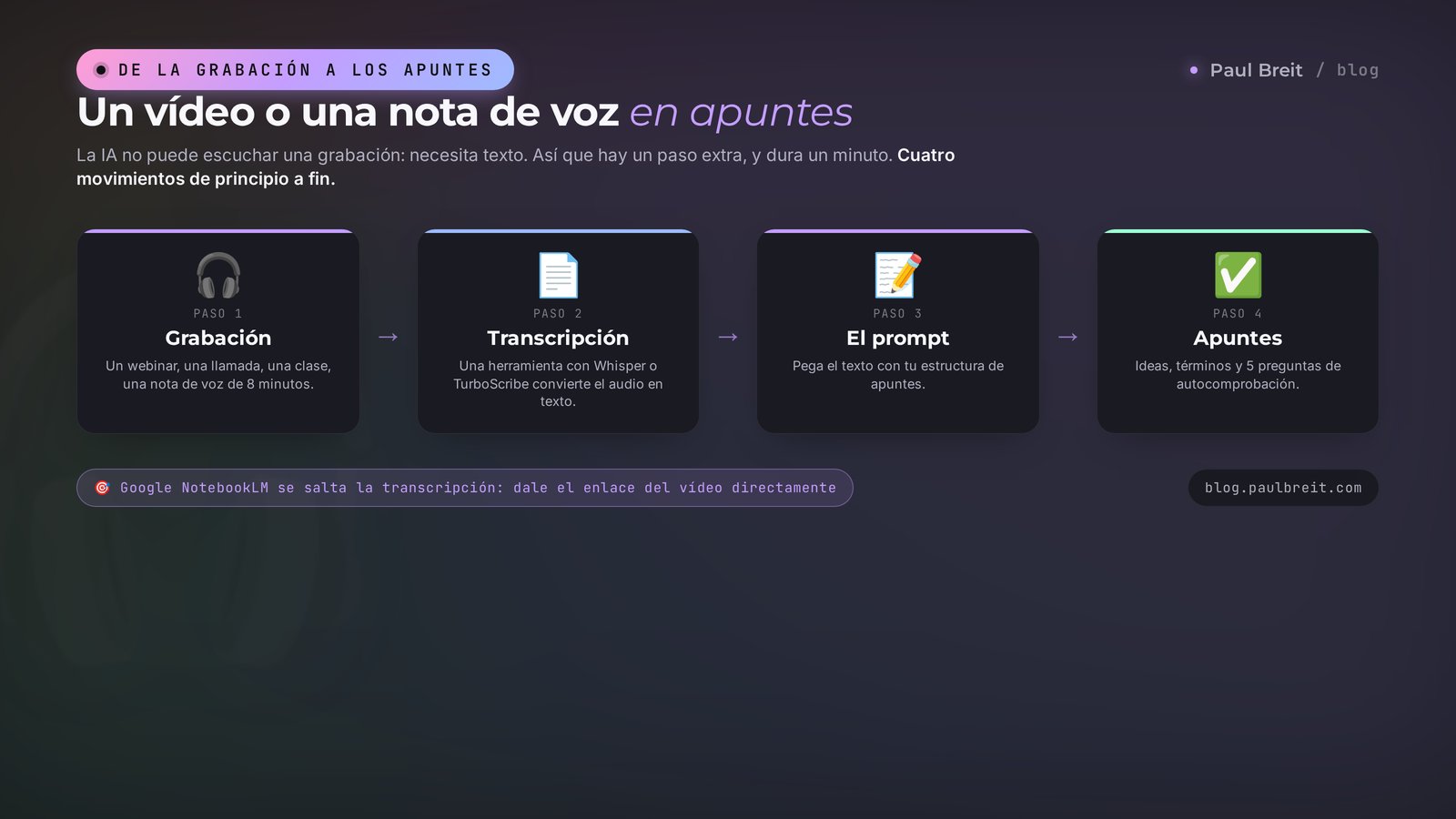El camino del vídeo y el audio a los apuntes: grabación, transcripción a texto, prompt de IA, resumen final con preguntas