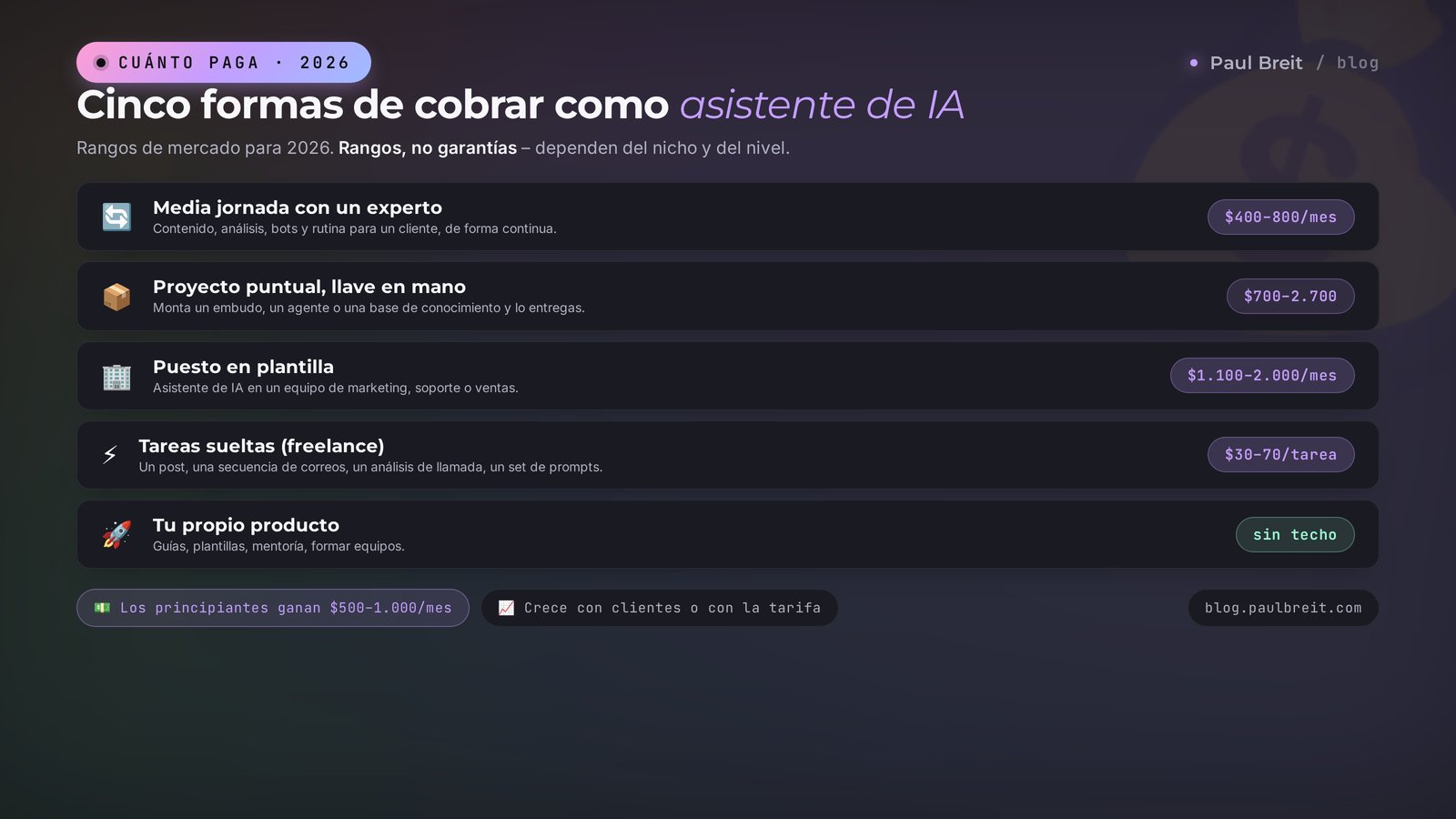 Cinco formatos de ingreso para un asistente de IA y sus rangos de pago en 2026