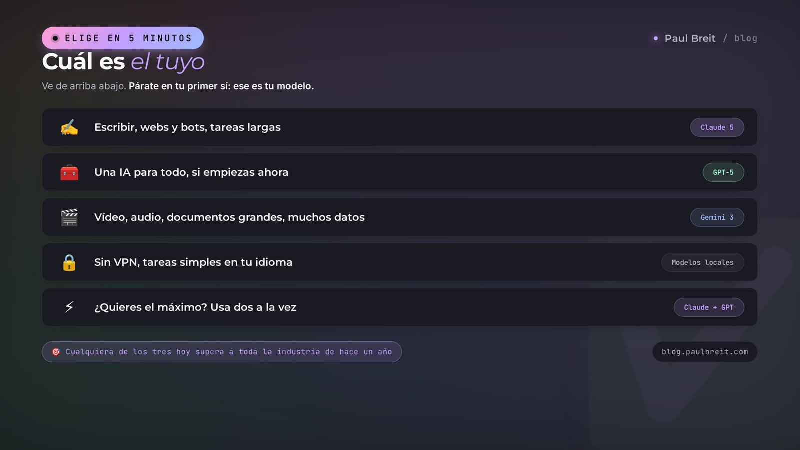 Cómo elegir una IA para cada trabajo: texto y código – Claude, todoterreno – GPT, vídeo y volumen – Gemini