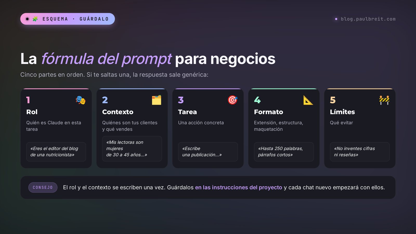 La fórmula del prompt para negocios en Claude: rol, contexto, tarea, formato, límites