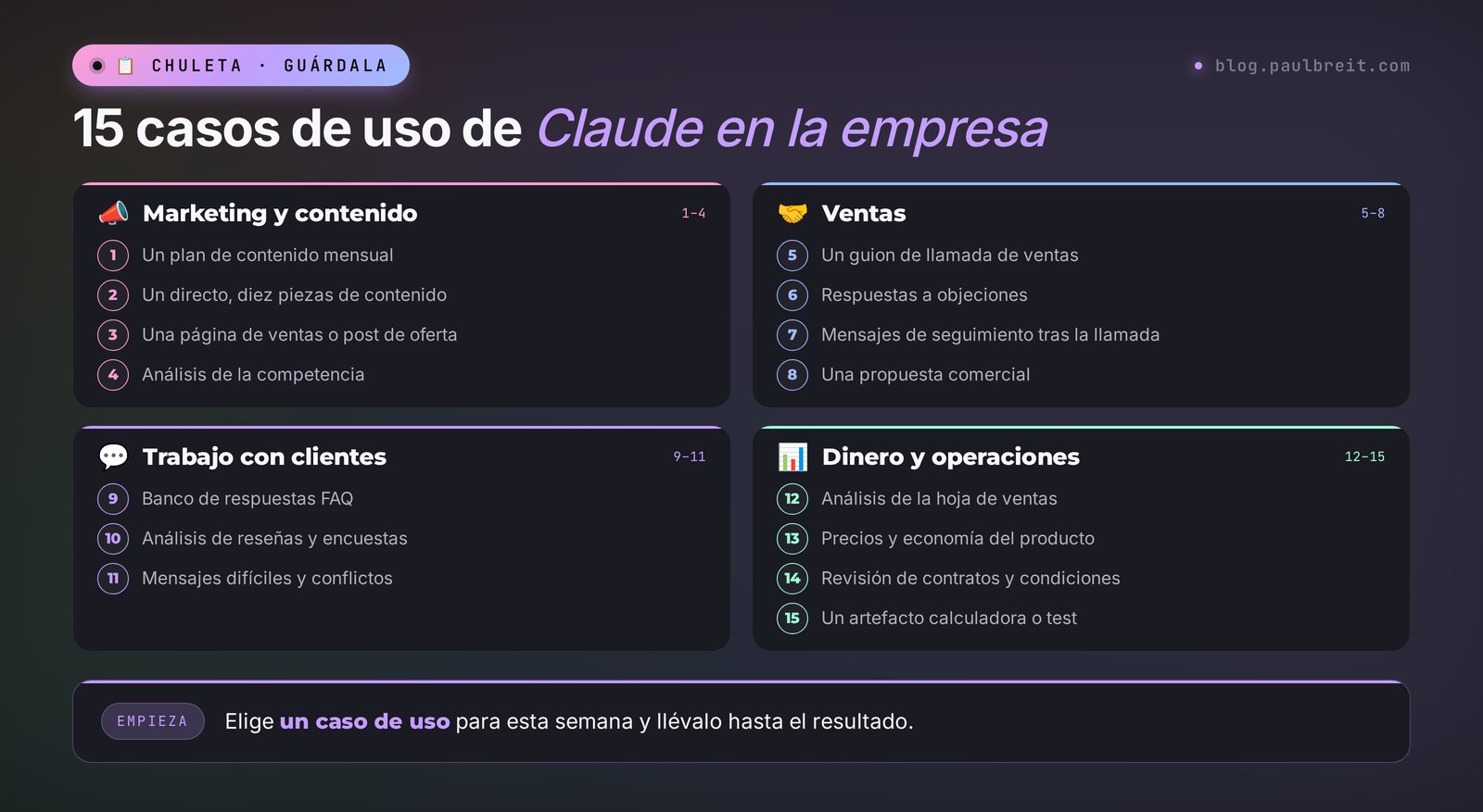 15 casos de uso de Claude en la empresa: contenido, ventas, clientes, dinero y operaciones en una chuleta