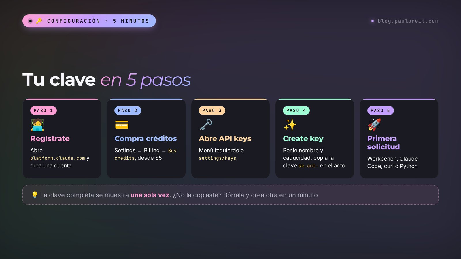 Cómo obtener una clave API de Claude en 5 pasos: regístrate en platform.claude.com, compra créditos desde $5, abre API keys, pulsa Create key y envía tu primera solicitud