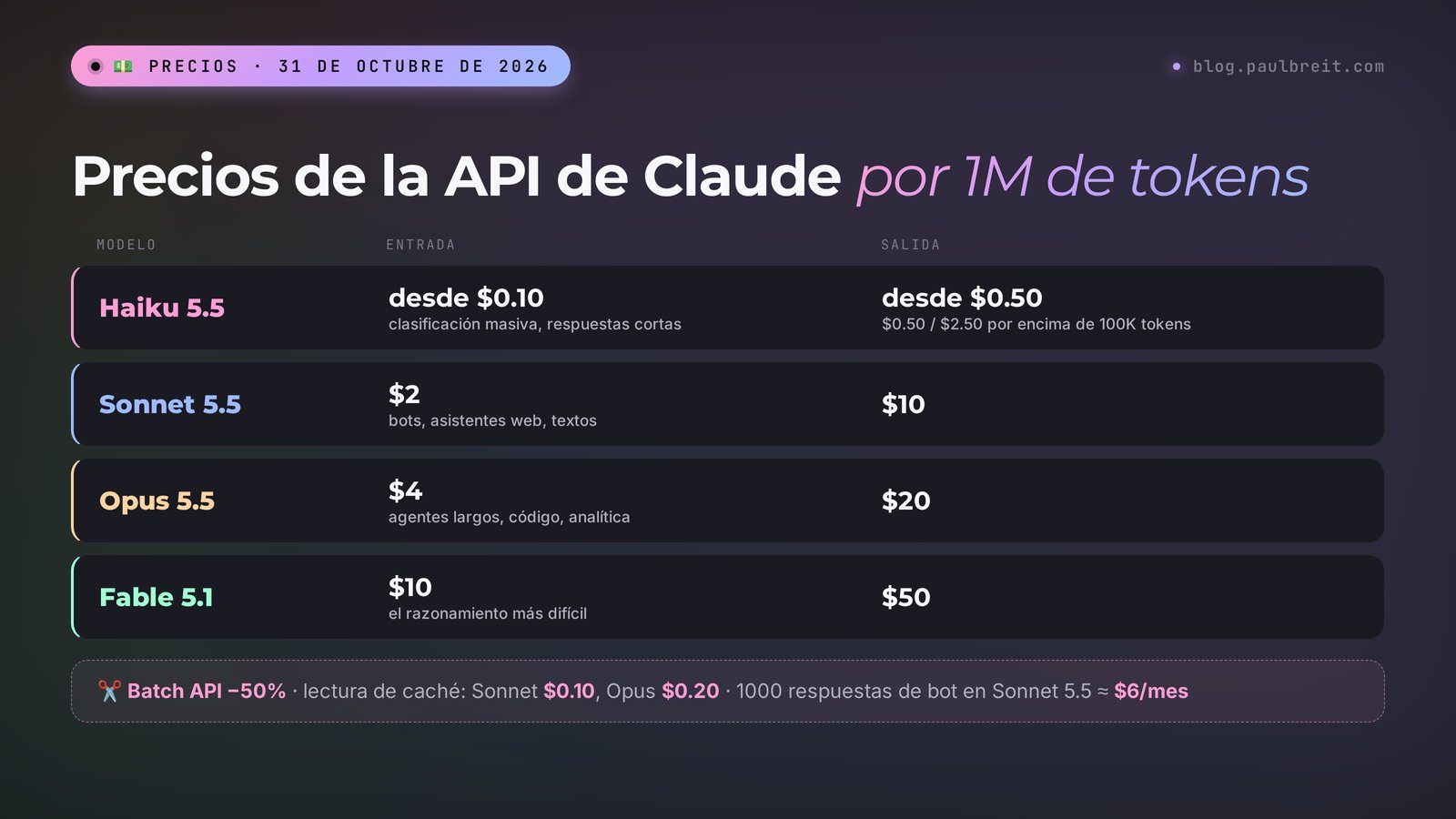 Precios de la API de Claude a 31 de octubre de 2026 por millón de tokens: Haiku 5.5 desde $0.10 y $0.50, Sonnet 5.5 $2 y $10, Opus 5.5 $4 y $20, Fable 5.1 $10 y $50