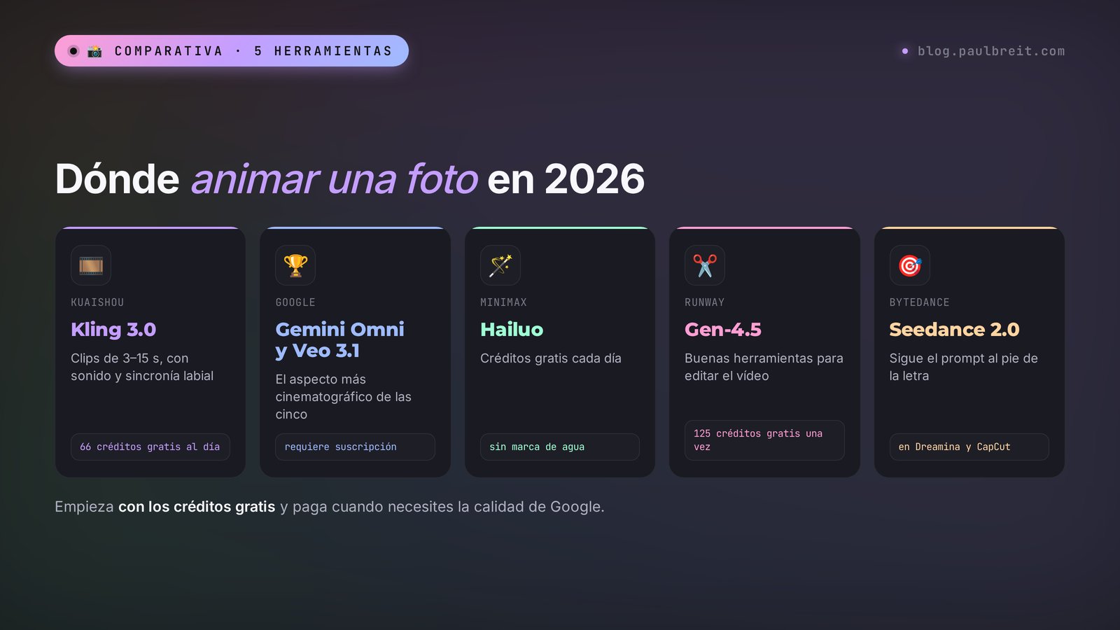 Cómo animar una foto con IA: comparativa de 5 herramientas – Kling, Google Gemini y Veo, Hailuo, Runway, Seedance