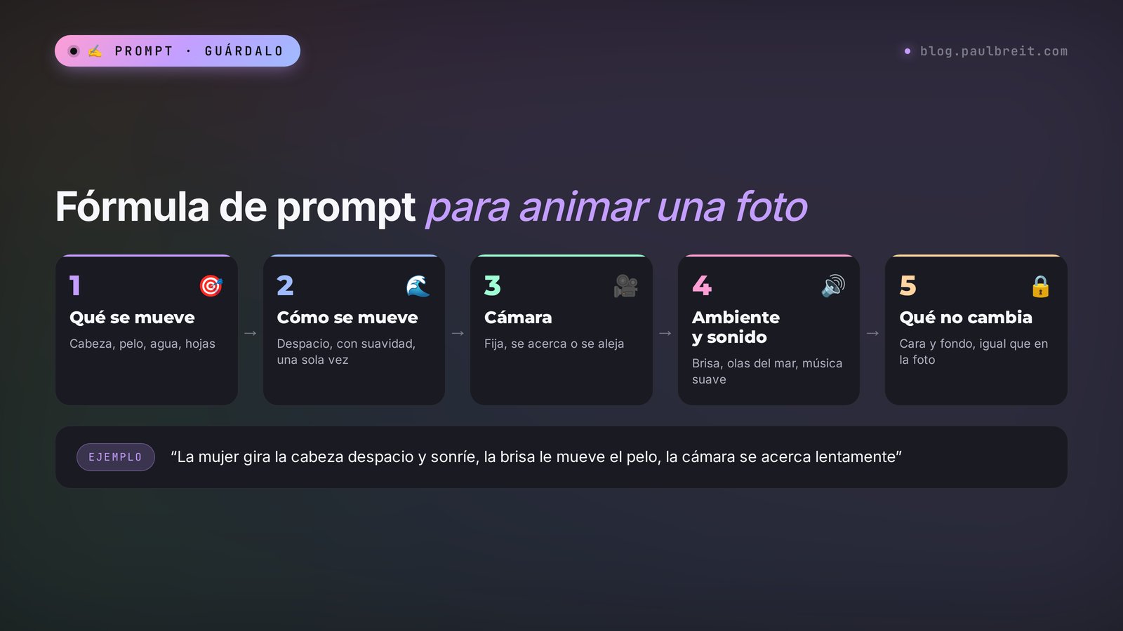 Fórmula de prompt para animar una foto: qué se mueve, cómo se mueve, cámara, ambiente, qué no cambia