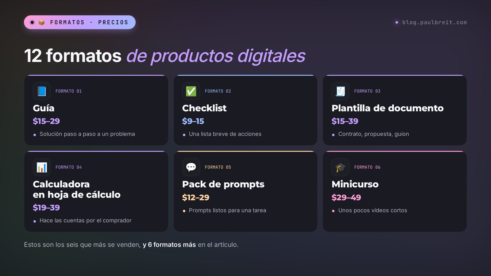 12 formatos de productos digitales: guía, checklist, plantilla, hoja de cálculo, pack de prompts y minicurso con precios en dólares