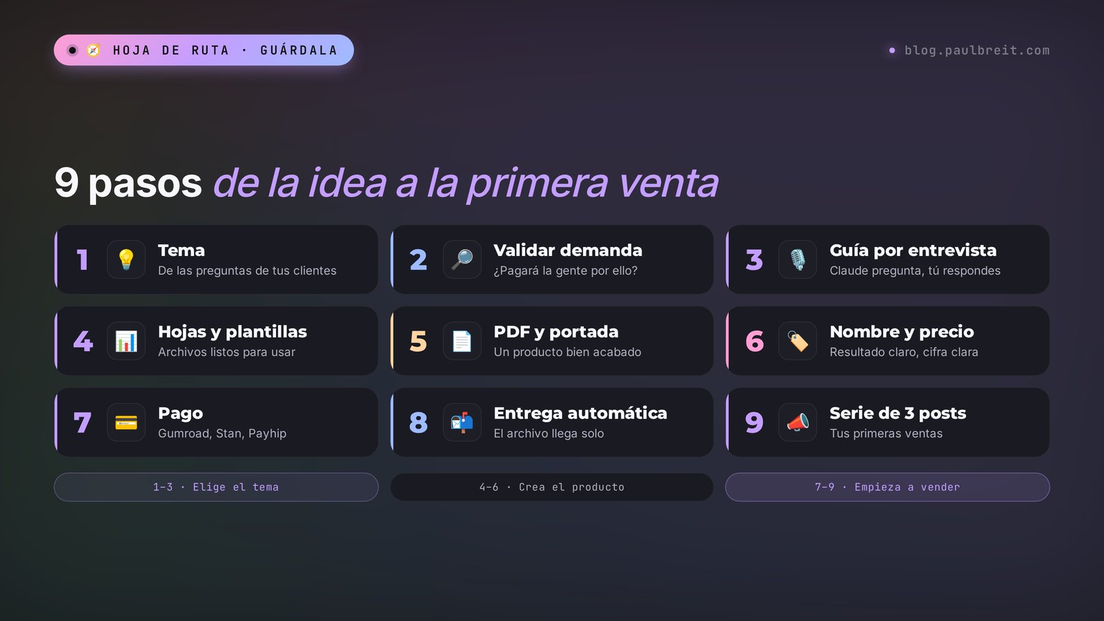 Cómo crear un producto digital con IA: 9 pasos del tema a la primera venta, de la entrevista y el índice al PDF, el precio, el cobro y la entrega