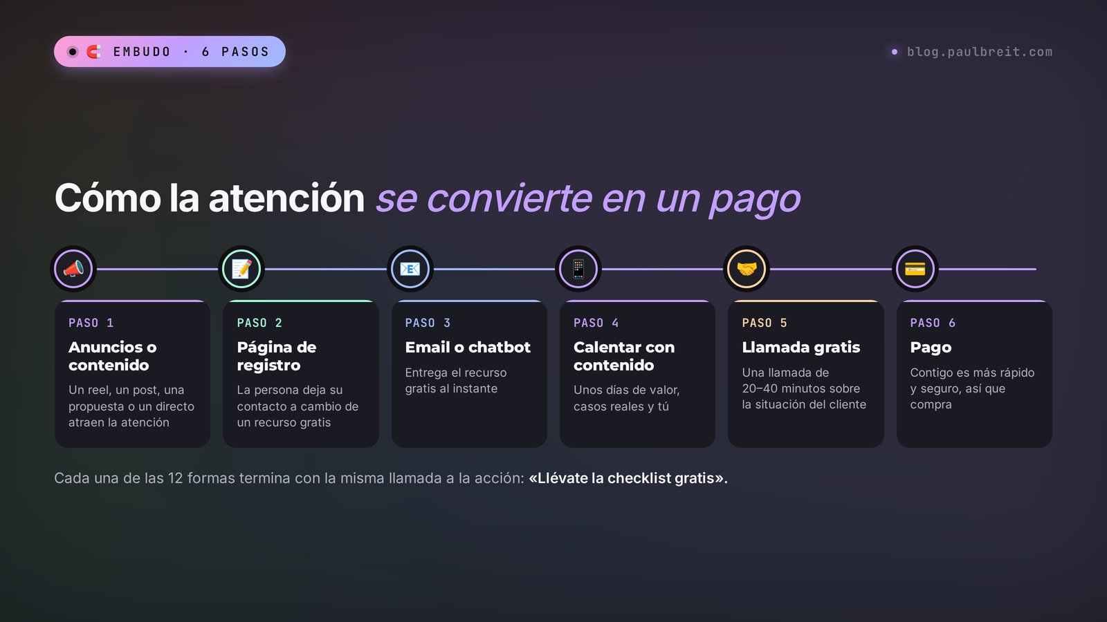 Esquema del embudo: anuncios o contenido, página de registro, email o chatbot, contenido que calienta, llamada estratégica gratis, pago