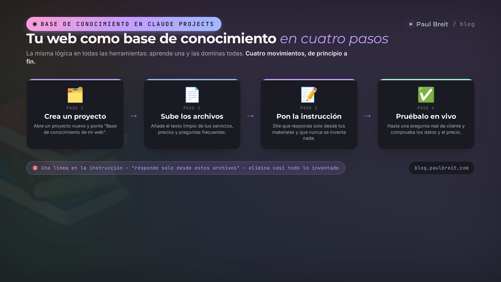 Cuatro pasos para montar una base de conocimiento en Claude Projects: crear un proyecto, subir los archivos de la web, poner la instrucción, probar con una pregunta