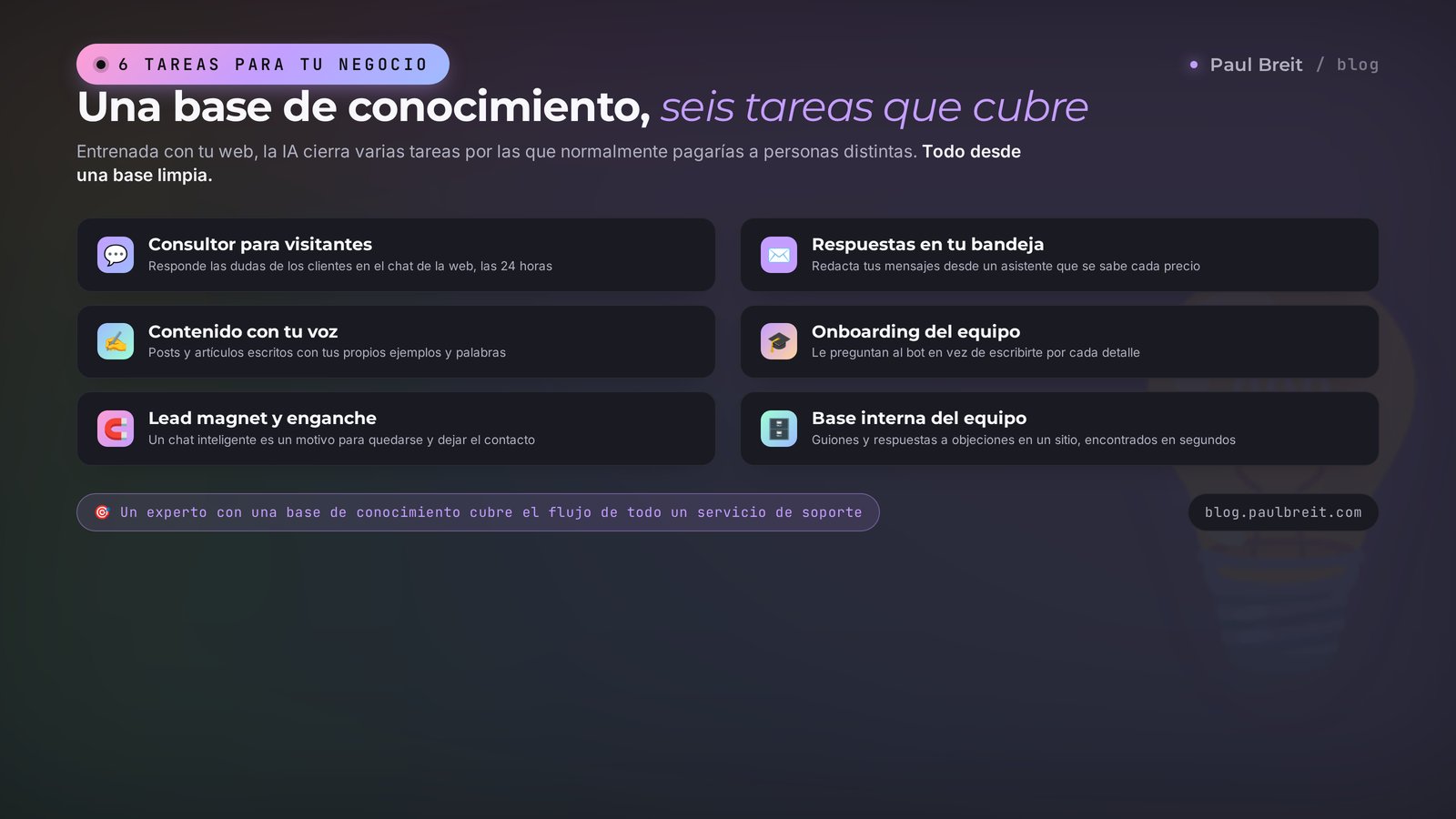 Seis tareas para el negocio: un consultor en la web, respuestas en tu bandeja, contenido con tu voz, onboarding del equipo, un lead magnet y una base interna de conocimiento