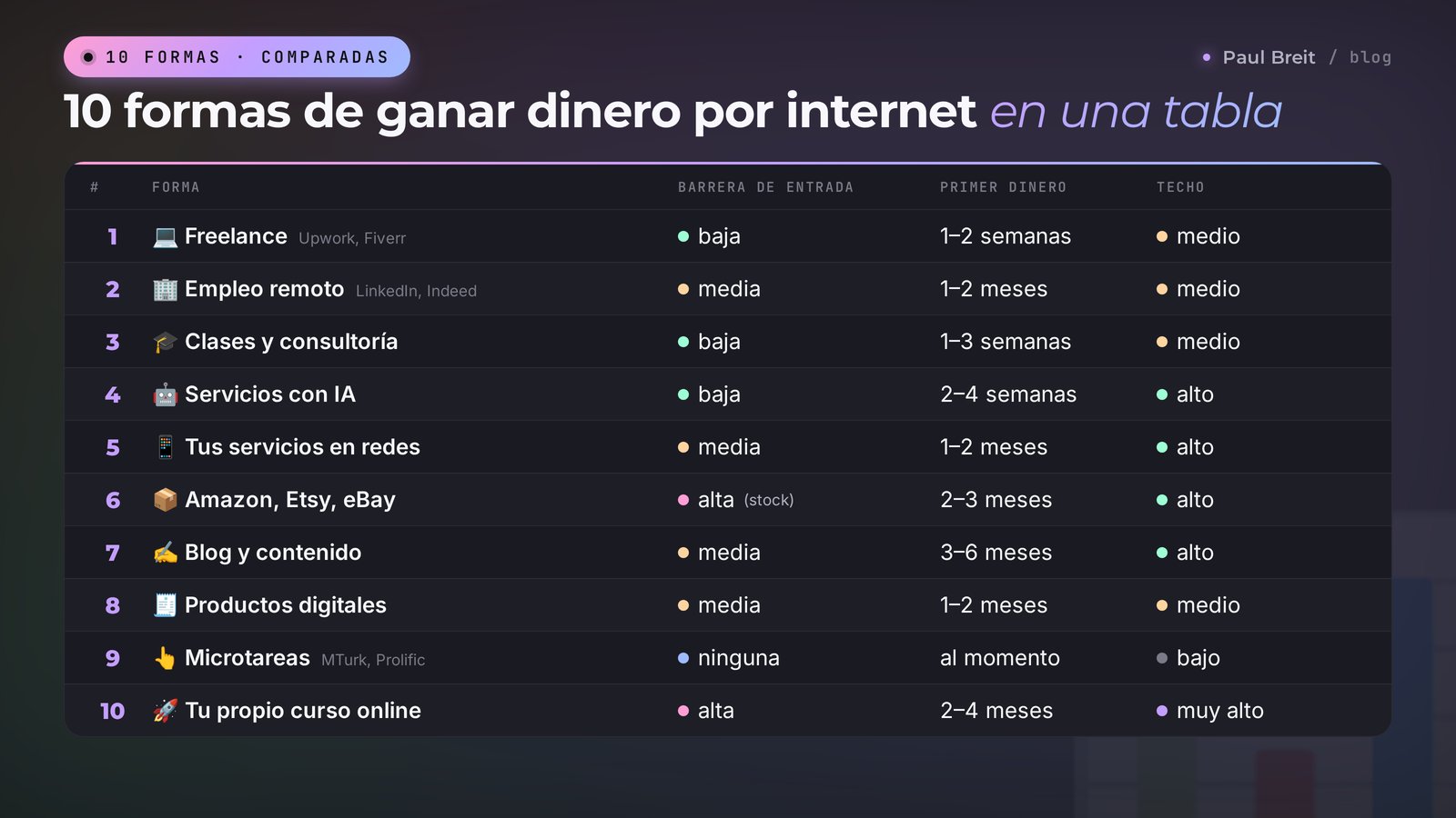 Ganar dinero por internet en 2026: 10 formas comparadas por barrera de entrada, tiempo hasta el primer dinero y techo de ingresos