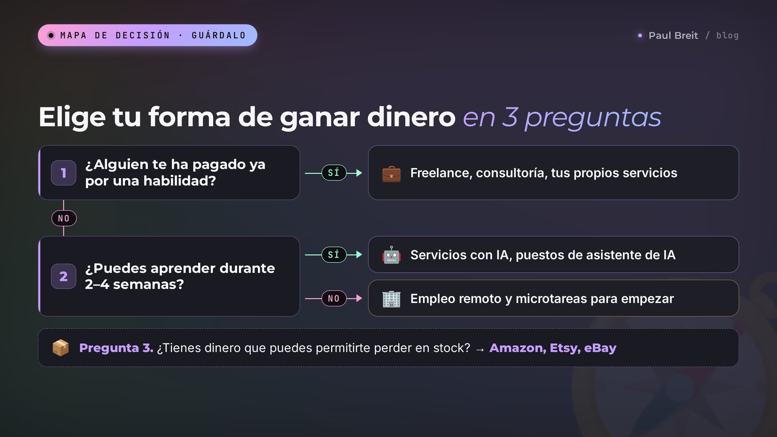 Cómo elegir tu forma de ganar dinero por internet en 3 preguntas: mapa de decisión